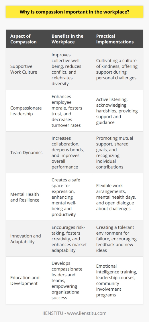 Compassion in the workplace is increasingly recognized as a foundational element in nurturing a positive organizational culture. It serves as a key driver for establishing a supportive, productive, and cohesive work environment. In integrating compassionate practices and mindsets, businesses not only enhance individual employee well-being but also secure a competitive advantage through improved interpersonal dynamics and collaboration.**The Essence of Compassion**Compassion is the emotional response to another's pain or suffering, involving an authentic desire to help. It extends beyond mere empathy, which is the ability to understand another's feelings. Compassion motivates people to go out of their way to alleviate the suffering of others. In the context of a workplace, this means recognizing a colleague's challenges and striving to assist or improve their situation.**Fostering a Supportive Work Culture**A compassionate work environment embraces differences, supports individuals facing personal or professional challenges, and cultivates a culture of kindness and understanding. This approach directly impacts how employees interact with one another, shaping a supportive culture that emphasizes collective wellbeing over individual gain. **Honing Leadership Compassion**Leaders who exhibit compassion contribute significantly to employee morale and loyalty. A leader who listens actively, acknowledges hardships, and offers constructive support can inspire trust and respect from the team. Compassionate leadership is about prioritizing people, which in turn, can reduce turnover rates and foster a resilient workforce.**Enhancing Team Dynamics**Compassionate team dynamics ensure that coworkers are genuinely concerned for each other's success and welfare. This concern for one another can drive teams to work more effectively, deepen bonds, and encourage a shared sense of purpose. When team members feel cared for, they are more likely to contribute meaningfully and collaborate more effectively, resulting in enhanced team performance.**Promoting Mental Health and Resilience**The significance of mental health in the workplace has gained considerable attention, and compassion is a critical factor in this domain. Providing an environment where employees feel safe to express their concerns without fear of stigma or retribution can promote mental and emotional resilience. Compassionate policies, such as flexible work arrangements or mental health days, acknowledge the human aspect of employees, thereby creating a workspace that truly values individual well-being.**Driving Innovation and Adaptability**A culture of compassion can also encourage innovation and adaptability. When employees operate in a fear-based environment, they are less likely to take risks or suggest new ideas. Conversely, in compassionate workplaces, there is a greater tolerance for failure, providing employees with the psychological safety required to innovate and adapt in an ever-changing market landscape.**Implementing Compassion in Practice**While cultivating a compassionate workplace is less about rigid structures and more about nurturing certain behaviors and attitudes, there are certain practices that can be adopted. Programs centered on recognition, open communication, mentorship, and community involvement can foster compassion. Additionally, regular training on emotional intelligence can help employees develop the skills necessary for a compassionate workplace.In crafting such environments, organizations like IIENSTITU, which is dedicated to education and personal development, can play a pivotal role. By offering courses and resources on emotional intelligence, leadership, and company culture, IIENSTITU helps businesses cultivate the kind of compassionate leaders and teams that drive organizational success.In conclusion, injecting compassion into the corporate DNA is not merely a matter of ethics but also a strategic imperative for modern enterprises. By acknowledging and embracing the human dimension of business, organizations can create a more harmonious, innovative, and sustainable workplace where everyone thrives.