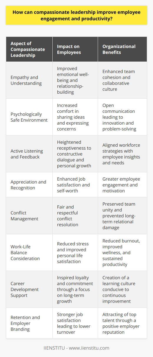 Compassionate leadership is a transformative approach that enhances employee engagement and productivity by nurturing a culture of empathy, caring, and mutual respect within organizations. At the core of compassionate leadership is the ability to recognize and understand the emotional states of others, respond appropriately, and take action to address concerns and promote well-being.One of the benefits of compassionate leadership is the promotion of a psychologically safe work environment, where individuals feel comfortable expressing themselves without fear of negative consequences. This sense of safety encourages open communication, collaboration, and trust between employees and management. When employees trust their leaders, they are more likely to be committed to their roles, exhibit stronger loyalty, and work collaboratively towards common goals.Compassionate leaders also prioritize active listening, a skill that is essential in understanding the underlying reasons behind employees' behaviors and performance. By providing a platform for employees to voice their opinions and concerns, leaders can gain valuable insights into workplace dynamics and alter strategies accordingly to improve outcomes.Feedback is another powerful tool used by compassionate leaders. Instead of using feedback as a one-way street, it becomes a constructive dialogue that aids in personal and professional development. Employees treated with compassion are more receptive to feedback, seeing it as an opportunity for growth rather than criticism.Moreover, the ability to show authentic appreciation and recognize the efforts and achievements of employees boosts morale and motivation. Recognition communicates to employees that their work is important and valued, which can increase job satisfaction and lead to higher levels of engagement.Compassionate leaders are also adept at managing conflicts with a collaborative approach. Rather than allowing conflicts to escalate, they work towards fair resolutions that respect the interests of all parties involved. This approach not only resolves immediate issues but also prevents the erosion of team cohesion over time.Employee engagement is also bolstered by the focus compassionate leaders place on work-life balance. By acknowledging the personal lives and needs of their employees, leaders can implement policies and practices that facilitate a harmonious balance, which, in turn, can reduce stress, promote wellness, and prevent burnout, enhancing overall productivity.Additionally, by demonstrating a genuine commitment to employees' career development, compassionate leaders can foster a culture of continuous learning and adaptation. Investing in professional development shows that leaders care about the long-term success and growth of their employees, further nurturing loyalty and engagement.In practice, organizations with compassionate leadership often enjoy higher employee retention rates. The supportive and caring work environment leads to greater job satisfaction, less turnover, and a stronger employer brand that attracts top talent.In a nutshell, compassionate leadership is not just a feel-good strategy; it is a catalyst for tangible improvements in employee engagement and productivity. It encourages a work culture where employees are seen as whole humans, not just as contributors to the bottom line. This holistic approach leads to a more dedicated, innovative, and resilient workforce that can drive an organization towards sustainable success.