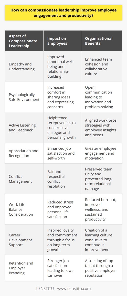 Compassionate leadership is a transformative approach that enhances employee engagement and productivity by nurturing a culture of empathy, caring, and mutual respect within organizations. At the core of compassionate leadership is the ability to recognize and understand the emotional states of others, respond appropriately, and take action to address concerns and promote well-being.One of the benefits of compassionate leadership is the promotion of a psychologically safe work environment, where individuals feel comfortable expressing themselves without fear of negative consequences. This sense of safety encourages open communication, collaboration, and trust between employees and management. When employees trust their leaders, they are more likely to be committed to their roles, exhibit stronger loyalty, and work collaboratively towards common goals.Compassionate leaders also prioritize active listening, a skill that is essential in understanding the underlying reasons behind employees' behaviors and performance. By providing a platform for employees to voice their opinions and concerns, leaders can gain valuable insights into workplace dynamics and alter strategies accordingly to improve outcomes.Feedback is another powerful tool used by compassionate leaders. Instead of using feedback as a one-way street, it becomes a constructive dialogue that aids in personal and professional development. Employees treated with compassion are more receptive to feedback, seeing it as an opportunity for growth rather than criticism.Moreover, the ability to show authentic appreciation and recognize the efforts and achievements of employees boosts morale and motivation. Recognition communicates to employees that their work is important and valued, which can increase job satisfaction and lead to higher levels of engagement.Compassionate leaders are also adept at managing conflicts with a collaborative approach. Rather than allowing conflicts to escalate, they work towards fair resolutions that respect the interests of all parties involved. This approach not only resolves immediate issues but also prevents the erosion of team cohesion over time.Employee engagement is also bolstered by the focus compassionate leaders place on work-life balance. By acknowledging the personal lives and needs of their employees, leaders can implement policies and practices that facilitate a harmonious balance, which, in turn, can reduce stress, promote wellness, and prevent burnout, enhancing overall productivity.Additionally, by demonstrating a genuine commitment to employees' career development, compassionate leaders can foster a culture of continuous learning and adaptation. Investing in professional development shows that leaders care about the long-term success and growth of their employees, further nurturing loyalty and engagement.In practice, organizations with compassionate leadership often enjoy higher employee retention rates. The supportive and caring work environment leads to greater job satisfaction, less turnover, and a stronger employer brand that attracts top talent.In a nutshell, compassionate leadership is not just a feel-good strategy; it is a catalyst for tangible improvements in employee engagement and productivity. It encourages a work culture where employees are seen as whole humans, not just as contributors to the bottom line. This holistic approach leads to a more dedicated, innovative, and resilient workforce that can drive an organization towards sustainable success.