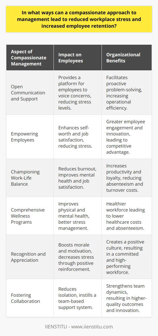 Compassionate management is an approach that prioritizes the wellbeing of employees, emphasizing understanding, care, and support within the workplace. By adopting compassionate leadership, organizations can address workplace stress head-on and maintain a stable and committed workforce.### Open Communication and SupportKey to compassionate management is establishing an environment where open communication is the norm. Employees who feel heard and supported are more likely to approach management with their concerns, leading to proactive problem-solving and the mitigation of stress. A compassionate leader listens attentively, acknowledges the stresses employees face, and works collaboratively to find solutions.### Empowering EmployeesCompassionate management recognizes the value of each employee as an individual with their own talents and needs. Managers who demonstrate understanding and flexibility enable employees to thrive. Empowerment comes in many forms, including providing opportunities for growth, offering constructive feedback, and respecting employees' autonomy. When workers feel empowered, they experience lower levels of workplace stress and a greater sense of contribution to the company's success.### Championing Work-Life BalanceRecognizing the importance of a healthy work-life balance is a critical aspect of compassionate management. Leaders who encourage their employees to maintain this balance show that they value their team's wellbeing outside of the office. Flexible working arrangements, understanding in times of personal need, and policies that promote time off for rejuvenation are all beneficial in reducing stress and preventing burnout.### Comprehensive Wellness ProgramsCompassionate organizations go beyond basic healthcare benefits by implementing comprehensive wellness programs that encompass preventive health, mental health resources, and stress management workshops. These programs signal to employees that their overall health is a priority, providing tools and resources for managing stress more effectively.### Recognition and AppreciationA workplace where recognition and appreciation are regularly expressed contributes to a positive organizational culture. Compassionate management makes it a point to celebrate milestones, acknowledge employee efforts, and reward outstanding performance. This recognition bolsters morale, motivates employees, and reduces workplace stress by reinforcing the value of individual contributions.### Fostering CollaborationPromoting teamwork and a sense of community within the workplace is a testament to compassionate leadership. Developing a collaborative environment where ideas and responsibilities are shared helps in building trust and support among staff. This culture can alleviate feelings of isolation and stress, as employees know they are part of a team that has their back.### Final ThoughtsThe compassionate approach to management goes beyond mere leadership tactics; it is a philosophy that, when integrated into the company's fabric, can transform the work environment. Reduced workplace stress and increased employee retention are natural outcomes of a culture that values empathy, support, and recognition. This ethos not only enhances the working life of employees but also contributes to the sustainable success of the organization by cultivating a resilient and committed workforce.
