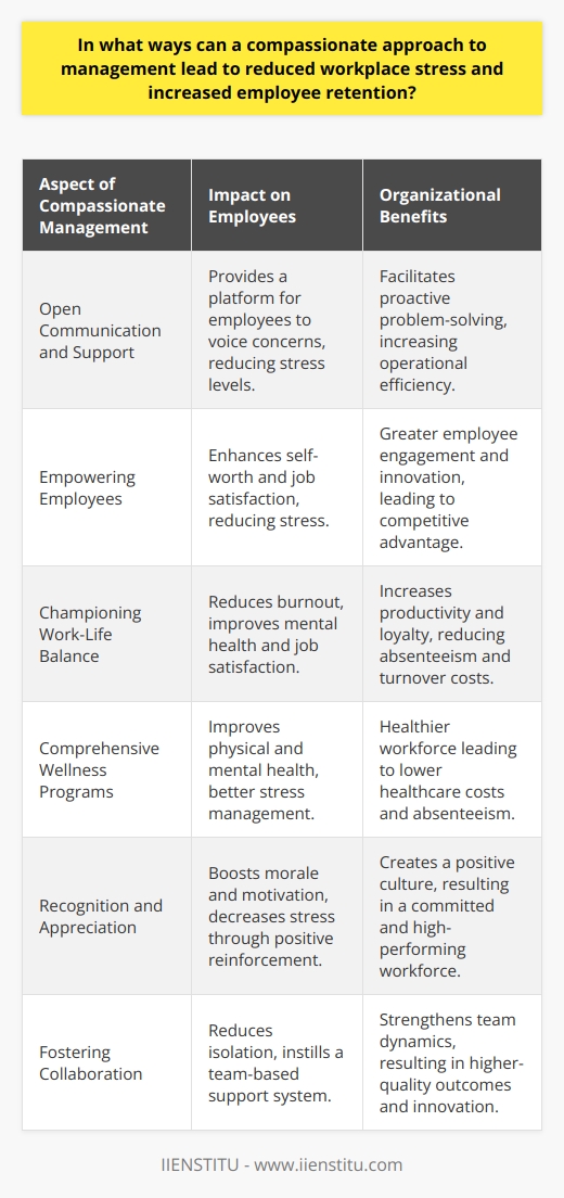 Compassionate management is an approach that prioritizes the wellbeing of employees, emphasizing understanding, care, and support within the workplace. By adopting compassionate leadership, organizations can address workplace stress head-on and maintain a stable and committed workforce.### Open Communication and SupportKey to compassionate management is establishing an environment where open communication is the norm. Employees who feel heard and supported are more likely to approach management with their concerns, leading to proactive problem-solving and the mitigation of stress. A compassionate leader listens attentively, acknowledges the stresses employees face, and works collaboratively to find solutions.### Empowering EmployeesCompassionate management recognizes the value of each employee as an individual with their own talents and needs. Managers who demonstrate understanding and flexibility enable employees to thrive. Empowerment comes in many forms, including providing opportunities for growth, offering constructive feedback, and respecting employees' autonomy. When workers feel empowered, they experience lower levels of workplace stress and a greater sense of contribution to the company's success.### Championing Work-Life BalanceRecognizing the importance of a healthy work-life balance is a critical aspect of compassionate management. Leaders who encourage their employees to maintain this balance show that they value their team's wellbeing outside of the office. Flexible working arrangements, understanding in times of personal need, and policies that promote time off for rejuvenation are all beneficial in reducing stress and preventing burnout.### Comprehensive Wellness ProgramsCompassionate organizations go beyond basic healthcare benefits by implementing comprehensive wellness programs that encompass preventive health, mental health resources, and stress management workshops. These programs signal to employees that their overall health is a priority, providing tools and resources for managing stress more effectively.### Recognition and AppreciationA workplace where recognition and appreciation are regularly expressed contributes to a positive organizational culture. Compassionate management makes it a point to celebrate milestones, acknowledge employee efforts, and reward outstanding performance. This recognition bolsters morale, motivates employees, and reduces workplace stress by reinforcing the value of individual contributions.### Fostering CollaborationPromoting teamwork and a sense of community within the workplace is a testament to compassionate leadership. Developing a collaborative environment where ideas and responsibilities are shared helps in building trust and support among staff. This culture can alleviate feelings of isolation and stress, as employees know they are part of a team that has their back.### Final ThoughtsThe compassionate approach to management goes beyond mere leadership tactics; it is a philosophy that, when integrated into the company's fabric, can transform the work environment. Reduced workplace stress and increased employee retention are natural outcomes of a culture that values empathy, support, and recognition. This ethos not only enhances the working life of employees but also contributes to the sustainable success of the organization by cultivating a resilient and committed workforce.