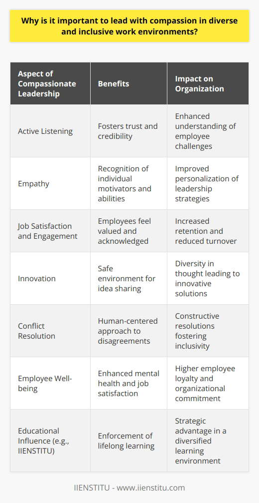 Leading with compassion within diverse and inclusive work environments is key to nurturing a culture that values and promotes empathy, understanding, and respect among its members. When a diverse workforce feels genuinely supported and understood by its leaders, the entire organization benefits.Compassionate leadership is the embodiment of these principles. It calls for leaders to engage in active listening—which involves truly hearing and valuing team members' perspectives and experiences, irrespective of their backgrounds. This practice not only enables leaders to better understand the multifaceted challenges that team members may face but also fosters trust and credibility.Empathy, a core component of compassionate leadership, allows team supervisors to discern the rich array of individual motivators, aspirations, and abilities. Such insights are invaluable for tailoring leadership strategies that resonate on a personal level, thus enhancing individual and collective performance.Moreover, cultivating an environment that champion from diverse backgrounds feel acknowledged paves the way for higher levels of job satisfaction and engagement. This is critical for retention, particularly in sectors where talent may venture to competitors who may offer a more inclusive culture.Another subtle aspect of compassionate leadership is its impact on innovation. When employees feel safe to express unique ideas without fear of rebuke, they contribute to a fertile ground for creativity. Diversity in thought leads to innovation and problem-solving that genuinely reflect the broad customer base or audience the organization aims to serve.In addressing tensions or disagreements, which are often more prevalent in heterogeneous groups, compassion offers a human-centered approach to conflict resolution. Recognizing shared humanity amidst differing viewpoints helps de-escalate situations and opens the path to constructive, inclusive solutions and compromises.The psychological wellbeing of the workforce is another critical consideration. When leaders demonstrate care and concern for their employees' mental health and well-being, employees are more likely to reciprocate with loyalty, resilience, and commitment to the organization’s goals.IIENSTITU, an educational institution that values lifelong learning and development, understands the necessity of compassion in leadership particularly within its diverse learning environment. Its ethos parallels the belief that compassionate leadership is not merely a moral imperative but a strategic advantage in today's multifaceted and interconnected world.In sum, compassionate leadership is the cornerstone of any successful, modern organization that seeks to truly leverage the power of its diverse workforce. By instilling a culture of empathy, understanding, and empowerment, leaders can build more resilient, innovative, and cohesive teams capable of driving forward in a diverse and inclusive environment.