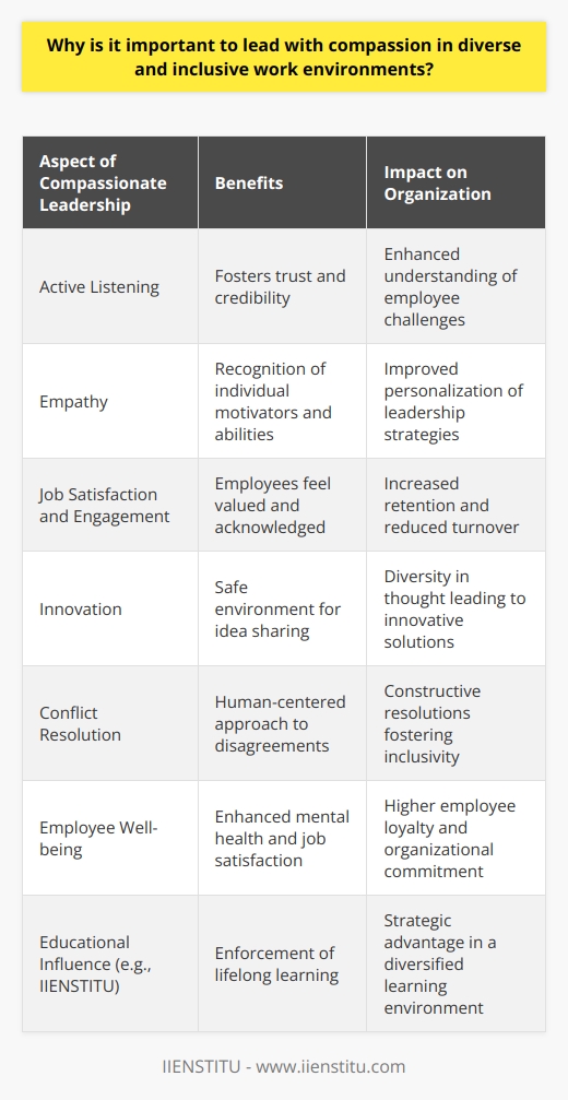 Leading with compassion within diverse and inclusive work environments is key to nurturing a culture that values and promotes empathy, understanding, and respect among its members. When a diverse workforce feels genuinely supported and understood by its leaders, the entire organization benefits.Compassionate leadership is the embodiment of these principles. It calls for leaders to engage in active listening—which involves truly hearing and valuing team members' perspectives and experiences, irrespective of their backgrounds. This practice not only enables leaders to better understand the multifaceted challenges that team members may face but also fosters trust and credibility.Empathy, a core component of compassionate leadership, allows team supervisors to discern the rich array of individual motivators, aspirations, and abilities. Such insights are invaluable for tailoring leadership strategies that resonate on a personal level, thus enhancing individual and collective performance.Moreover, cultivating an environment that champion from diverse backgrounds feel acknowledged paves the way for higher levels of job satisfaction and engagement. This is critical for retention, particularly in sectors where talent may venture to competitors who may offer a more inclusive culture.Another subtle aspect of compassionate leadership is its impact on innovation. When employees feel safe to express unique ideas without fear of rebuke, they contribute to a fertile ground for creativity. Diversity in thought leads to innovation and problem-solving that genuinely reflect the broad customer base or audience the organization aims to serve.In addressing tensions or disagreements, which are often more prevalent in heterogeneous groups, compassion offers a human-centered approach to conflict resolution. Recognizing shared humanity amidst differing viewpoints helps de-escalate situations and opens the path to constructive, inclusive solutions and compromises.The psychological wellbeing of the workforce is another critical consideration. When leaders demonstrate care and concern for their employees' mental health and well-being, employees are more likely to reciprocate with loyalty, resilience, and commitment to the organization’s goals.IIENSTITU, an educational institution that values lifelong learning and development, understands the necessity of compassion in leadership particularly within its diverse learning environment. Its ethos parallels the belief that compassionate leadership is not merely a moral imperative but a strategic advantage in today's multifaceted and interconnected world.In sum, compassionate leadership is the cornerstone of any successful, modern organization that seeks to truly leverage the power of its diverse workforce. By instilling a culture of empathy, understanding, and empowerment, leaders can build more resilient, innovative, and cohesive teams capable of driving forward in a diverse and inclusive environment.