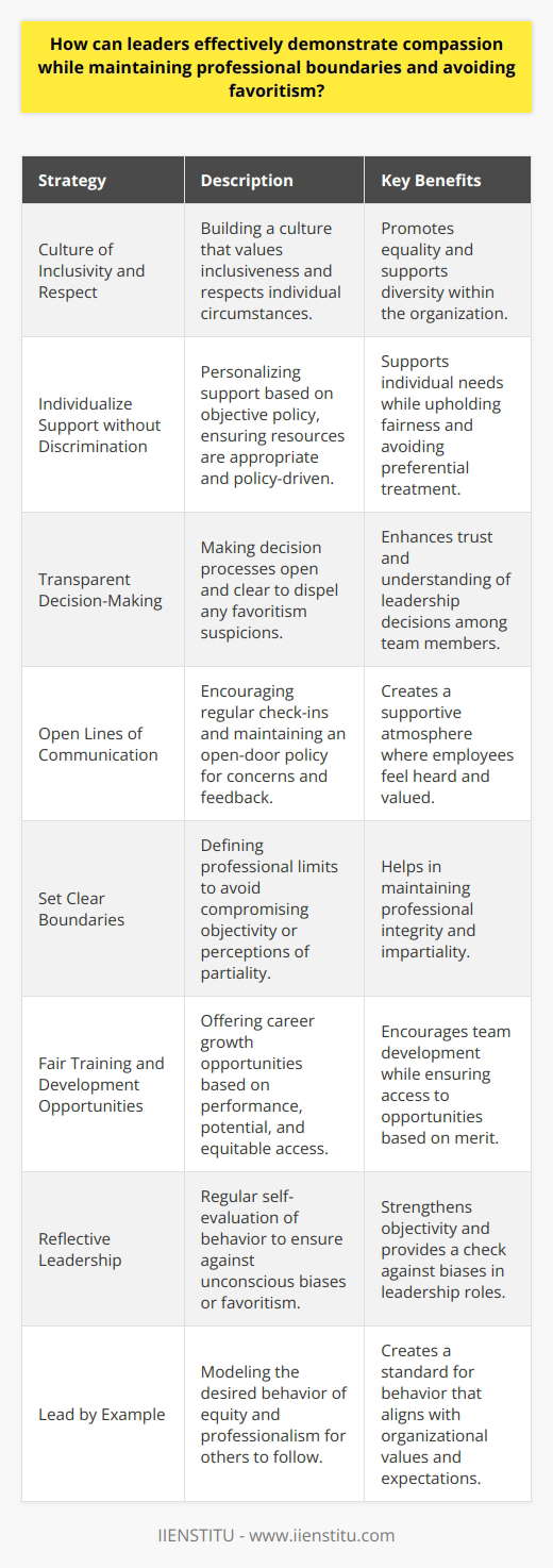 In the modern workplace, leaders are often challenged with the task of showing compassion to their employees while ensuring that their actions are fair and do not hint at favoritism. This delicate balance is critical for maintaining a professional environment where all team members feel valued and supported. Here are some strategies that leaders can employ to demonstrate compassion effectively while upholding professional boundaries:1. Embrace a Culture of Inclusivity and Respect:A leader's objective should be to build a company culture that prioritizes inclusiveness and respect for individual circumstances. This means recognizing that while each employee may have different personal challenges, the support offered should be based on objective criteria and available to everyone. 2. Individualize Support without Discrimination:Compassion is often most effective when it is personalized; however, this should not be mistaken for preferential treatment. Leaders can offer individual support by considering an employee's unique situation and providing resources that are appropriate, without making exceptions to policies or giving undue advantages. For example, offering flexible work hours to employees with caregiving responsibilities should be based on a policy that is available to all who are in similar circumstances.3. Implement Transparent Decision-Making Processes:Transparency in how decisions are made can help dispel any suspicions of favoritism. When leaders clearly explain their rationale for various decisions and open the floor for discussion or questions, it helps to create an understanding of fairness and equal opportunity.4. Maintain Open Lines of Communication:Regular check-ins and an open-door policy can encourage employees to voice concerns and feel heard. Leaders can take this opportunity to show empathy and offer support while reminding employees of the shared objectives and the importance of adhering to company policies.5. Set Clear Boundaries:It is essential for leaders to draw a distinct line between professional and personal relationships. Compassion should not extend into territory that compromises a leader's objectivity or the perception of impartiality. Having clear limits helps in maintaining professional integrity and avoiding situations that could be misconstrued as favoritism.6. Use Training and Development Opportunities Fairly:Leaders can show they care about their team's career progression by providing training and development opportunities fairly. These opportunities should be based on performance metrics, potential, and the desire for growth, and should be communicated and made accessible to all qualified candidates.7. Engage in Reflective Leadership:An effective compassionate leader is reflective and self-aware. Leaders should regularly evaluate their own behavior to ensure they are not unconsciously favoring certain employees. Seeking feedback from trusted colleagues or mentors can be a valuable way to maintain objectivity.8. Lead by Example:Consistently modeling the behavior you expect from others is a powerful way to embed a culture of compassion paired with professionalism. When leaders demonstrate that they value every team member equally by their actions, they reinforce the expectation that all employees will be treated with fairness and respect.By intentionally implementing these strategies, leaders can demonstrate genuine compassion that uplifts and motivates their teams, while reinforcing the shared values of professionalism and equality. It is this careful balance that can lead to a work environment where all are motivated to contribute their best, knowing that their well-being is a fundamental priority.