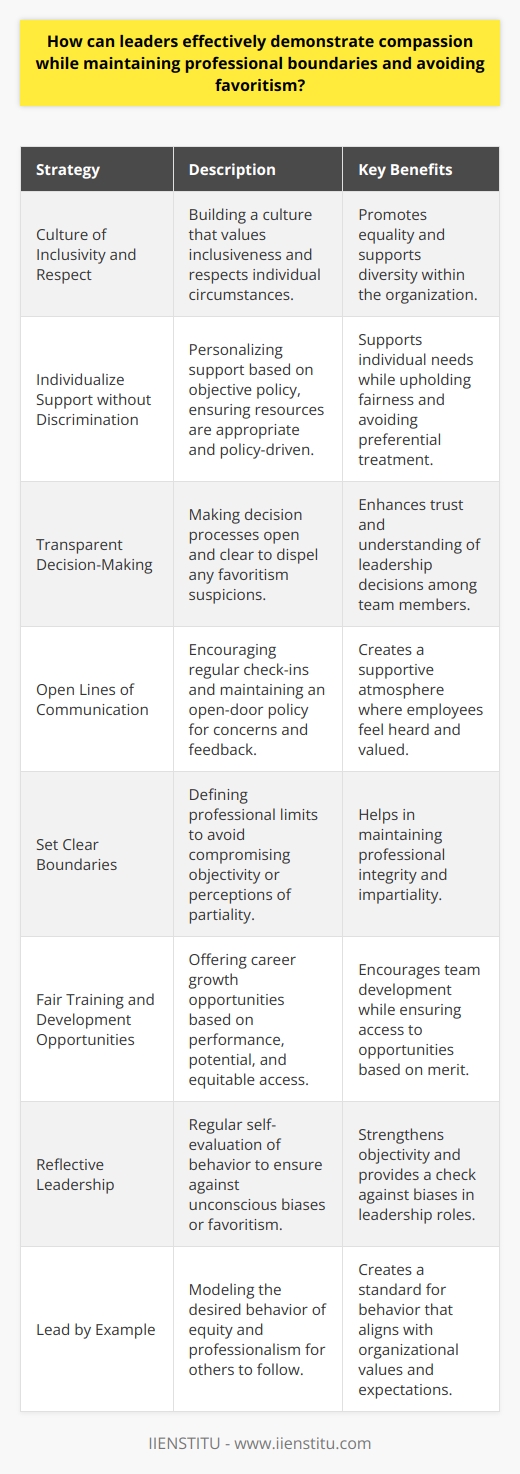 In the modern workplace, leaders are often challenged with the task of showing compassion to their employees while ensuring that their actions are fair and do not hint at favoritism. This delicate balance is critical for maintaining a professional environment where all team members feel valued and supported. Here are some strategies that leaders can employ to demonstrate compassion effectively while upholding professional boundaries:1. Embrace a Culture of Inclusivity and Respect:A leader's objective should be to build a company culture that prioritizes inclusiveness and respect for individual circumstances. This means recognizing that while each employee may have different personal challenges, the support offered should be based on objective criteria and available to everyone. 2. Individualize Support without Discrimination:Compassion is often most effective when it is personalized; however, this should not be mistaken for preferential treatment. Leaders can offer individual support by considering an employee's unique situation and providing resources that are appropriate, without making exceptions to policies or giving undue advantages. For example, offering flexible work hours to employees with caregiving responsibilities should be based on a policy that is available to all who are in similar circumstances.3. Implement Transparent Decision-Making Processes:Transparency in how decisions are made can help dispel any suspicions of favoritism. When leaders clearly explain their rationale for various decisions and open the floor for discussion or questions, it helps to create an understanding of fairness and equal opportunity.4. Maintain Open Lines of Communication:Regular check-ins and an open-door policy can encourage employees to voice concerns and feel heard. Leaders can take this opportunity to show empathy and offer support while reminding employees of the shared objectives and the importance of adhering to company policies.5. Set Clear Boundaries:It is essential for leaders to draw a distinct line between professional and personal relationships. Compassion should not extend into territory that compromises a leader's objectivity or the perception of impartiality. Having clear limits helps in maintaining professional integrity and avoiding situations that could be misconstrued as favoritism.6. Use Training and Development Opportunities Fairly:Leaders can show they care about their team's career progression by providing training and development opportunities fairly. These opportunities should be based on performance metrics, potential, and the desire for growth, and should be communicated and made accessible to all qualified candidates.7. Engage in Reflective Leadership:An effective compassionate leader is reflective and self-aware. Leaders should regularly evaluate their own behavior to ensure they are not unconsciously favoring certain employees. Seeking feedback from trusted colleagues or mentors can be a valuable way to maintain objectivity.8. Lead by Example:Consistently modeling the behavior you expect from others is a powerful way to embed a culture of compassion paired with professionalism. When leaders demonstrate that they value every team member equally by their actions, they reinforce the expectation that all employees will be treated with fairness and respect.By intentionally implementing these strategies, leaders can demonstrate genuine compassion that uplifts and motivates their teams, while reinforcing the shared values of professionalism and equality. It is this careful balance that can lead to a work environment where all are motivated to contribute their best, knowing that their well-being is a fundamental priority.