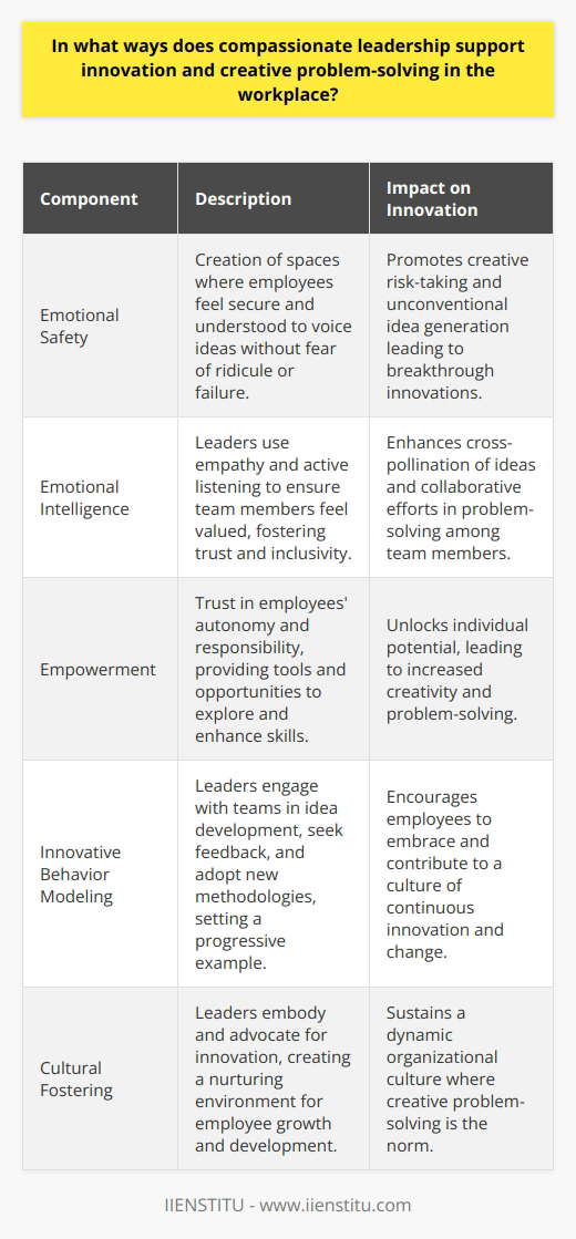 Compassionate leadership plays a pivotal role in fostering innovation and facilitating creative problem-solving within modern organizations. It lies at the intersection of empathy, emotional intelligence, and the drive for continuous improvement. By integrating these elements, leaders can create a culture where innovation thrives.Emotional Safe Spaces and Creative Risk-TakingOne of the hallmarks of compassionate leadership is the cultivation of a workplace grounded in psychological safety. When team members feel secure and understood, they are more inclined to partake in creative risk-taking without the fear of ridicule or failure. Compassionate leaders build such a nurturing environment by consistently encouraging open dialogue and validating their employees’ contributions. This support emboldens individuals to propose unconventional ideas and solutions, which can lead to breakthrough innovations.Enhanced Collaboration through Emotional IntelligenceCompassionate leaders typically wield a high degree of emotional intelligence, which allows them to navigate the complex dynamics of interpersonal relationships within the workplace. By actively listening, empathizing, and responding to the emotions of their team, leaders ensure that every member feels valued and heard. This form of inclusivity not only builds trust but also encourages the cross-pollination of ideas among team members, thus enhancing collaborative efforts toward problem-solving.Empowerment as a Catalyst for GrowthIn the realm of compassionate leadership, empowerment is another crucial element for fostering innovation. Leaders who empower trust their employees with autonomy and responsibility, prompting a sense of ownership over their work. By providing the right tools, opportunities for skill enhancement, and the freedom to explore, compassionate leaders unlock the potential within their teams, allowing creativity and problem-solving abilities to blossom. IIENSTITU, for example, focuses on nurturing the talents of its learners by offering educational programs that empower professionals to expand their competencies and thus innovate within their respective fields.Modeling Innovative BehaviorThe impact of leading by example cannot be overstated. Compassionate leaders are champions of innovation, not only in rhetoric but also through their actions. By engaging with their teams in brainstorming sessions, actively seeking feedback, and being open to adopting new methodologies, these leaders demonstrate an unwavering commitment to progress and change. This behavior sets a standard in the workplace, inspiring employees to mirror this openness to innovation in their day-to-day roles.Overall, compassionate leadership paves the way for a fertile ground upon which innovation can grow and flourish. When team members are valued and their development fostered, when collaboration is prioritized, and when leaders themselves embody the innovation they seek, creative problem-solving becomes ingrained in the company's culture. This synergy not only leads to successful innovation outcomes but also sustains a dynamic and continually evolving organization.
