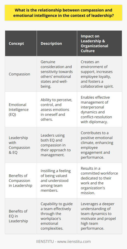In the realm of leadership, the twin virtues of compassion and emotional intelligence are pivotal to achieving effective and humane management. Compassion, at its core, is about a genuine consideration and sensitivity to the emotional states and well-being of individuals within a leader's purview. It's the ability to put oneself in another's shoes, connecting with their experiences and acting with kindness towards them. Such a leadership trait can instill in employees a sense of being valued and understood, which in turn, can have a profound effect on organizational culture, yielding increased loyalty and a collaborative spirit.Meanwhile, emotional intelligence is the capacity to perceive, control, and evaluate emotions—both one's own and those of others. In the domain of leadership, this intelligence is characterized by a refined awareness of interpersonal dynamics, the aptitude to navigate complex social networks, and the deftness to resolve conflicts with tact and diplomacy. A leader with high emotional intelligence is adept at reading between the lines of human interaction and can more effectively guide their team through the emotional landscape of the workplace.The relationship between compassion and emotional intelligence is symbiotic; one reinforces the other. To demonstrate true compassion, a leader must first accurately interpret the emotional cues of their team. This requires emotional intelligence. Conversely, the practice of compassion can deepen a leader's emotional intelligence. As a leader engages in compassionate actions—such as showing empathy during times of stress or actively listening to a team member's concerns—their capacity to understand and respond to emotions is honed.Furthermore, leaders who prioritize these qualities benefit from a more engaged and committed workforce. When employees feel that their leader cares for them on a personal level—a sentiment cultivated by compassion—they are more likely to be dedicated to their work and the organization's mission. Through emotional intelligence, leaders can maintain a positive emotional climate that nurtures employee performance and satisfaction.In summary, compassion and emotional intelligence are not merely add-ons but rather foundational elements of a leadership style that can inspire, motivate, and propel an organization forward. They are the emotional cornerstones on which the complex structure of leadership rests, capable of producing resilient, adaptive, and high-performing teams.