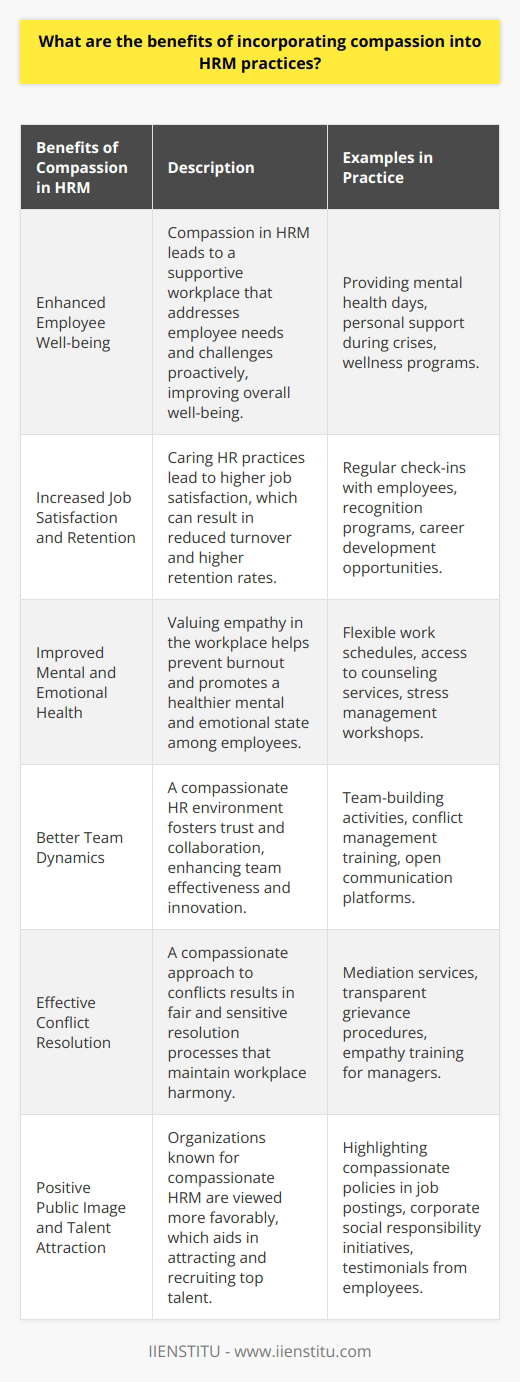 Incorporating compassion into Human Resource Management (HRM) practices indeed presents a myriad of benefits that not only enhance the well-being of employees but also contribute significantly to the success of the organization. Companies, including IIENSTITU which focuses on digital education and consultancy, have realized that integrating compassion into their corporate strategies leads to a more harmonious and effective workplace.One of the primary advantages of compassion-focused HRM is the cultivation of a healthy work environment where employees feel genuinely cared for and supported. When individuals face personal or professional challenges, compassionate responses from HR can alleviate their concerns and empower them to overcome difficulties. This humane approach often translates into higher job satisfaction and employee retention rates. Employees who work in an ecosystem where empathy is valued tend to exhibit improved mental and emotional health. This is especially important in contemporary working conditions where stress and burnout are prevalent. Compassionate HRM acknowledges that employees are not merely cogs in the machine but human beings with complex lives. By implementing policies that take into account the diverse needs of employees, such as flexible work arrangements or mental health days, organizations acknowledge the whole person, leading to a more resilient and loyal workforce.Furthermore, the practice of compassion extends beyond individual implications; it has the capacity to enhance team dynamics. When HRM promotes understanding and patience, team members are more likely to mirror these behaviors amongst themselves. This creates a collaborative atmosphere where trust is the cornerstone. Teams built on trust can achieve higher levels of innovation and efficiency as members are more comfortable sharing ideas and giving constructive feedback.Moreover, compassion-centric HRM principles can also be significant in conflict resolution within organizations. When conflicts arise, a compassionate HR approach aims at understanding the root causes and addressing them with sensitivity and fairness. This can reduce instances of workplace conflicts and ensure that they are managed in a manner that respects all parties involved.It is also important to note that companies known for their compassionate HR practices often enjoy a positive public image. This can be beneficial in attracting top talent who are looking for a workplace that values its employees. In an era where social consciousness plays a substantial role in the decision-making process of potential employees, showcasing a company culture that embodies compassion could be a defining factor for recruitment.In summary, incorporating compassion into HRM is not only ethically sound but also strategically advantageous. It leads to a workspace where personal growth and professional development are intertwined, fostering a climate of care that can drive operational success. By prioritizing the wellbeing of their human capital through compassionate practices, businesses, including educational and consultancy organizations like IIENSTITU, create a sustainable model that supports long-term success and employee fulfillment.