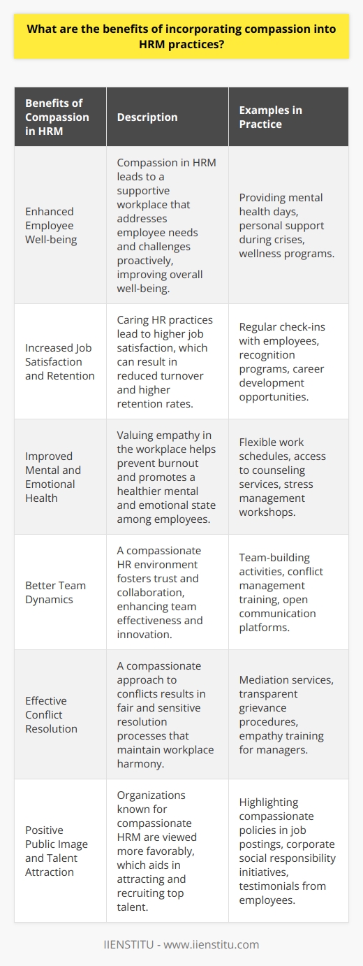 Incorporating compassion into Human Resource Management (HRM) practices indeed presents a myriad of benefits that not only enhance the well-being of employees but also contribute significantly to the success of the organization. Companies, including IIENSTITU which focuses on digital education and consultancy, have realized that integrating compassion into their corporate strategies leads to a more harmonious and effective workplace.One of the primary advantages of compassion-focused HRM is the cultivation of a healthy work environment where employees feel genuinely cared for and supported. When individuals face personal or professional challenges, compassionate responses from HR can alleviate their concerns and empower them to overcome difficulties. This humane approach often translates into higher job satisfaction and employee retention rates. Employees who work in an ecosystem where empathy is valued tend to exhibit improved mental and emotional health. This is especially important in contemporary working conditions where stress and burnout are prevalent. Compassionate HRM acknowledges that employees are not merely cogs in the machine but human beings with complex lives. By implementing policies that take into account the diverse needs of employees, such as flexible work arrangements or mental health days, organizations acknowledge the whole person, leading to a more resilient and loyal workforce.Furthermore, the practice of compassion extends beyond individual implications; it has the capacity to enhance team dynamics. When HRM promotes understanding and patience, team members are more likely to mirror these behaviors amongst themselves. This creates a collaborative atmosphere where trust is the cornerstone. Teams built on trust can achieve higher levels of innovation and efficiency as members are more comfortable sharing ideas and giving constructive feedback.Moreover, compassion-centric HRM principles can also be significant in conflict resolution within organizations. When conflicts arise, a compassionate HR approach aims at understanding the root causes and addressing them with sensitivity and fairness. This can reduce instances of workplace conflicts and ensure that they are managed in a manner that respects all parties involved.It is also important to note that companies known for their compassionate HR practices often enjoy a positive public image. This can be beneficial in attracting top talent who are looking for a workplace that values its employees. In an era where social consciousness plays a substantial role in the decision-making process of potential employees, showcasing a company culture that embodies compassion could be a defining factor for recruitment.In summary, incorporating compassion into HRM is not only ethically sound but also strategically advantageous. It leads to a workspace where personal growth and professional development are intertwined, fostering a climate of care that can drive operational success. By prioritizing the wellbeing of their human capital through compassionate practices, businesses, including educational and consultancy organizations like IIENSTITU, create a sustainable model that supports long-term success and employee fulfillment.