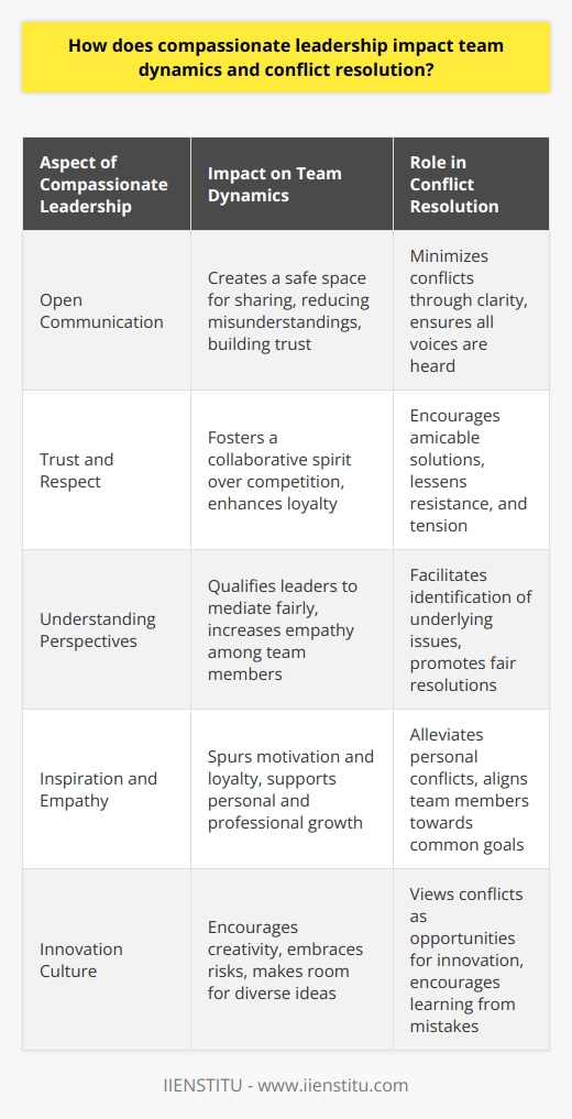 Compassionate leadership is not just a feel-good buzzword; it's a strategic approach to managing teams that can significantly benefit organizing and enhancing team dynamics. At its core, compassionate leadership involves understanding and empathy for the experiences and feelings of others. Let's delve into how this leadership style impacts the internal workings of a team and plays a pivotal role in resolving conflicts.**Enhancing Team Communication**A leader that exercises compassion is likely to champion the cause of open communication. By adopting an approachable and understanding demeanor, a compassionate leader establishes a dialogue where team members feel valued and heard. Such an environment facilitates the sharing of concerns and suggestions without fear of reprisal. When communication channels are transparent and open, it minimizes the room for misinterpretations and builds a strong foundation of trust.**Cultivating Trust and Respect**Trust and respect are foundational elements in any successful team, and compassionate leadership is instrumental in cultivating these elements. When team members are treated with dignity and their contributions are appreciated, they are likely to reciprocate with respect and loyalty. This mutual respect minimizes friction and competition while maximizing collaboration and collective problem-solving.**Navigating and Resolving Conflicts**Conflict is an inevitable aspect of team dynamics, but compassionate leaders are particularly adroit at navigating and resolving such conflicts with minimal fallout. By genuinely seeking to understand all perspectives involved in a disagreement, a compassionate leader is better positioned to identify the true cause of the conflict. Instead of imposing solutions, they work with the team to find resolutions that are agreeable to all parties, often leading to innovative compromises and strengthened interpersonal relationships.**Inspiration Through Empathy**Compassionate leaders lead not just through instruction, but by inspiring their team members. Understanding and empathizing with team members' life situations—such as appreciating the balance between work and personal life—builds a loyal and motivated team. Employees often feel energized to contribute more effectively when their personal and professional growth is supported by leadership.**A Culture of Innovation**A compassionate approach to leadership also fosters a culture where innovation can thrive. By valuing each team member's input and embracing a certain level of risk associated with new ideas, leaders nurture an environment where creativity flourishes. Team members are less fearful of failure, knowing that mistakes are viewed as stepping stones to learning and growth.**In Conclusion**The role of compassionate leadership in shaping team dynamics and easing conflict resolution cannot be overstated. It transforms the work environment into a place of mutual understanding and collaboration. Teams guided by compassionate leaders are often more resilient, innovative, and productive. Moreover, the positive effects of this leadership style resonate beyond the immediate team and can permeate the entire organization, making it more adaptive and responsive to the needs of its employees and, by extension, its clients and customers.In today's complex and fast-paced work environment, where teams are often diverse and roles interdependent, the need for leaders who embody compassion is more critical than ever. By prioritizing the well-being of their team members and leading with a genuine desire to understand and support, compassionate leaders can create workplaces that are not just successful, but also more humane and fulfilling for everyone involved.