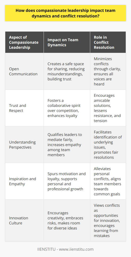 Compassionate leadership is not just a feel-good buzzword; it's a strategic approach to managing teams that can significantly benefit organizing and enhancing team dynamics. At its core, compassionate leadership involves understanding and empathy for the experiences and feelings of others. Let's delve into how this leadership style impacts the internal workings of a team and plays a pivotal role in resolving conflicts.**Enhancing Team Communication**A leader that exercises compassion is likely to champion the cause of open communication. By adopting an approachable and understanding demeanor, a compassionate leader establishes a dialogue where team members feel valued and heard. Such an environment facilitates the sharing of concerns and suggestions without fear of reprisal. When communication channels are transparent and open, it minimizes the room for misinterpretations and builds a strong foundation of trust.**Cultivating Trust and Respect**Trust and respect are foundational elements in any successful team, and compassionate leadership is instrumental in cultivating these elements. When team members are treated with dignity and their contributions are appreciated, they are likely to reciprocate with respect and loyalty. This mutual respect minimizes friction and competition while maximizing collaboration and collective problem-solving.**Navigating and Resolving Conflicts**Conflict is an inevitable aspect of team dynamics, but compassionate leaders are particularly adroit at navigating and resolving such conflicts with minimal fallout. By genuinely seeking to understand all perspectives involved in a disagreement, a compassionate leader is better positioned to identify the true cause of the conflict. Instead of imposing solutions, they work with the team to find resolutions that are agreeable to all parties, often leading to innovative compromises and strengthened interpersonal relationships.**Inspiration Through Empathy**Compassionate leaders lead not just through instruction, but by inspiring their team members. Understanding and empathizing with team members' life situations—such as appreciating the balance between work and personal life—builds a loyal and motivated team. Employees often feel energized to contribute more effectively when their personal and professional growth is supported by leadership.**A Culture of Innovation**A compassionate approach to leadership also fosters a culture where innovation can thrive. By valuing each team member's input and embracing a certain level of risk associated with new ideas, leaders nurture an environment where creativity flourishes. Team members are less fearful of failure, knowing that mistakes are viewed as stepping stones to learning and growth.**In Conclusion**The role of compassionate leadership in shaping team dynamics and easing conflict resolution cannot be overstated. It transforms the work environment into a place of mutual understanding and collaboration. Teams guided by compassionate leaders are often more resilient, innovative, and productive. Moreover, the positive effects of this leadership style resonate beyond the immediate team and can permeate the entire organization, making it more adaptive and responsive to the needs of its employees and, by extension, its clients and customers.In today's complex and fast-paced work environment, where teams are often diverse and roles interdependent, the need for leaders who embody compassion is more critical than ever. By prioritizing the well-being of their team members and leading with a genuine desire to understand and support, compassionate leaders can create workplaces that are not just successful, but also more humane and fulfilling for everyone involved.