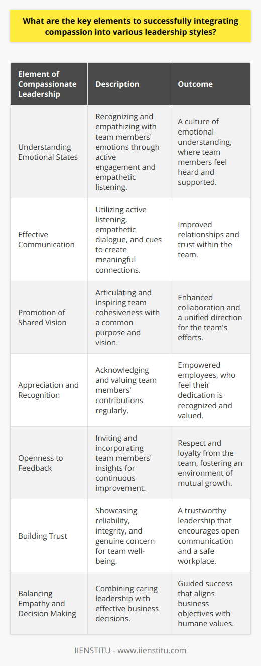 Incorporating compassion into leadership styles requires a multifaceted approach, blending emotional intelligence with strategic acumen. The keystones of such an integration include:**Understanding Emotional States**At the heart of compassionate leadership is the ability to recognize and comprehend the emotions of team members. By actively engaging in empathetic listening and providing support, leaders can address team members' concerns and foster a culture where each individual feels genuinely heard and understood.**Effective Communication**Communication remains a cornerstone of leadership, and within the context of compassion, it takes on an even more critical role. Compassionate leaders harness the power of active listening, thoughtful dialogue, and empathetic verbal and non-verbal cues to establish deep, meaningful connections with their team members.**Promotion of Shared Vision**A unifying vision encourages team cohesiveness, which is essential for compassionate leadership. Leaders must be adept at sharing their vision in a manner that inspires and unites, inviting collaboration and reinforcing the common purpose that serves as the foundation for the team's efforts.**Appreciation and Recognition**Regularly acknowledging team members' efforts and achievements reinforces their value to the organization. Through recognition, leaders validate their team's hard work and dedication, empowering them and nurturing a thriving and supportive workplace culture.**Openness to Feedback**Compassion in leadership also extends to valuing the insights and perspectives of team members. Leaders who welcome and act upon feedback exemplify humility and a commitment to continuous improvement, which in turn inspires respect and loyalty from their teams.**Building Trust**Trust forms the bedrock of any relationship, particularly within the professional realm. Compassionate leaders gain trust by demonstrating reliability, integrity, and concern for their team's well-being, thereby encouraging open communication and a sense of safety among team members.**Balancing Empathy and Decision Making**Finally, compassionate leadership necessitates reconciling the softer aspects of empathy with the hard reality of business decisions. Leaders must judiciously blend a caring approach with effective decision-making to guide their teams towards success without compromising on human values.By weaving these elements into their leadership approach, leaders not only drive their organizations forward but do so with a level of human understanding that resonates deeply with their teams, ultimately promoting a more fulfilling and productive work environment.