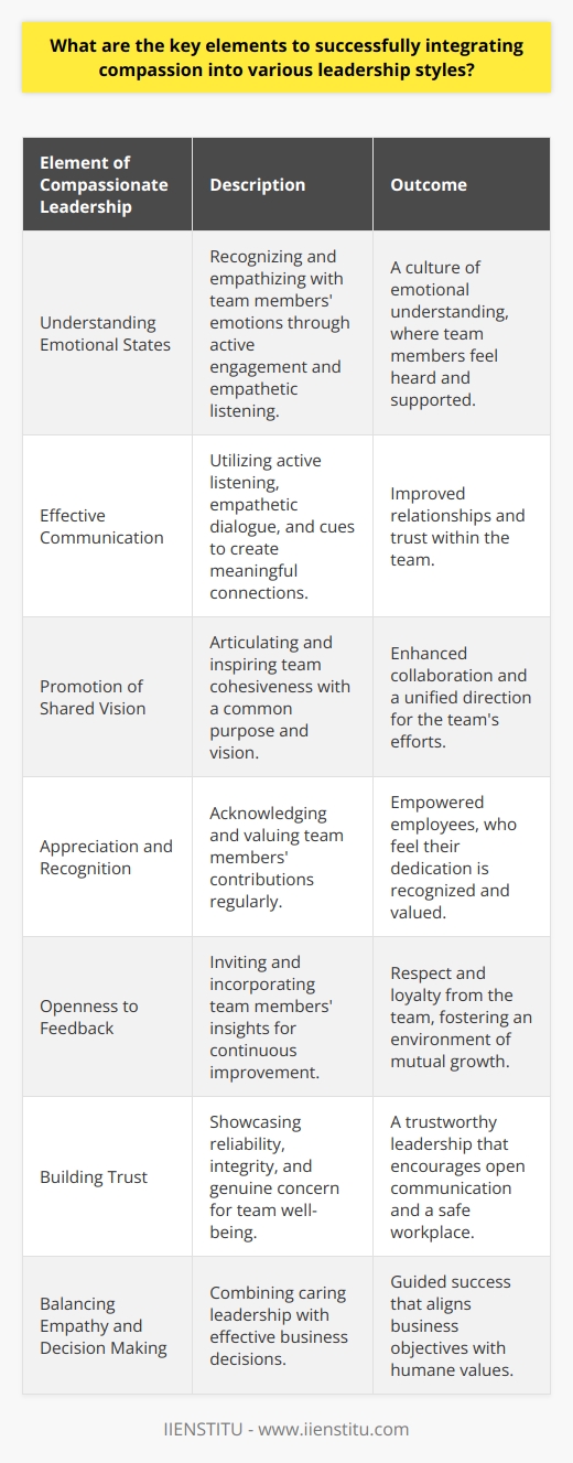 Incorporating compassion into leadership styles requires a multifaceted approach, blending emotional intelligence with strategic acumen. The keystones of such an integration include:**Understanding Emotional States**At the heart of compassionate leadership is the ability to recognize and comprehend the emotions of team members. By actively engaging in empathetic listening and providing support, leaders can address team members' concerns and foster a culture where each individual feels genuinely heard and understood.**Effective Communication**Communication remains a cornerstone of leadership, and within the context of compassion, it takes on an even more critical role. Compassionate leaders harness the power of active listening, thoughtful dialogue, and empathetic verbal and non-verbal cues to establish deep, meaningful connections with their team members.**Promotion of Shared Vision**A unifying vision encourages team cohesiveness, which is essential for compassionate leadership. Leaders must be adept at sharing their vision in a manner that inspires and unites, inviting collaboration and reinforcing the common purpose that serves as the foundation for the team's efforts.**Appreciation and Recognition**Regularly acknowledging team members' efforts and achievements reinforces their value to the organization. Through recognition, leaders validate their team's hard work and dedication, empowering them and nurturing a thriving and supportive workplace culture.**Openness to Feedback**Compassion in leadership also extends to valuing the insights and perspectives of team members. Leaders who welcome and act upon feedback exemplify humility and a commitment to continuous improvement, which in turn inspires respect and loyalty from their teams.**Building Trust**Trust forms the bedrock of any relationship, particularly within the professional realm. Compassionate leaders gain trust by demonstrating reliability, integrity, and concern for their team's well-being, thereby encouraging open communication and a sense of safety among team members.**Balancing Empathy and Decision Making**Finally, compassionate leadership necessitates reconciling the softer aspects of empathy with the hard reality of business decisions. Leaders must judiciously blend a caring approach with effective decision-making to guide their teams towards success without compromising on human values.By weaving these elements into their leadership approach, leaders not only drive their organizations forward but do so with a level of human understanding that resonates deeply with their teams, ultimately promoting a more fulfilling and productive work environment.