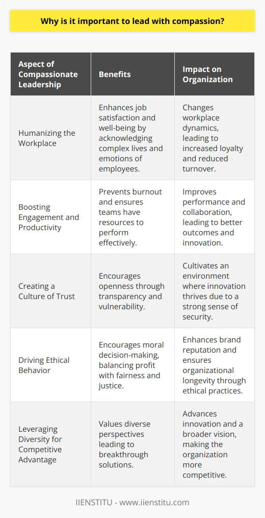 Leading with compassion is not just a moral virtue but a strategic asset in today's complex business environment. Compassionate leadership is the embodiment of empathy, understanding, and genuine concern for employees' well-being, and it plays a vital role in creating an environment where everyone can thrive.**Humanizing the Workplace**At its core, compassionate leadership is about humanizing the workplace. When leaders approach their roles with an understanding that their employees are not just cogs in a machine but human beings with complex lives and emotions, the entire dynamic of the workplace changes. Compassion leads to individualized consideration of each employee's needs and circumstances, making employees feel seen and heard. This empathy fosters a sense of belonging and security, which can increase job satisfaction and overall well-being.**Boosting Engagement and Productivity**Compassion in leadership correlates with increased employee engagement and productivity. When leaders care for their employees' mental and physical well-being, they can prevent burnout and ensure that their teams have the necessary resources to perform well. Engaged employees are more likely to bring their best selves to work, resulting in better performance, idea generation, and more effective collaboration.**Creating a Culture of Trust**A compassionate leader builds trust through transparency and vulnerability. Sharing personal experiences and showing concern for the challenges team members face encourages others to speak up and share their own thoughts and ideas. This creates a culture of openness where trust is the fundamental currency. In such environments, innovation flourishes because employees feel safe to offer new ideas without fear of harsh judgment or retribution.**Driving Ethical Behavior**Leading with compassion also means placing a high value on making the right decisions, not just the most profitable ones. It's about balancing what's best for the company with what's fair and just for employees, customers, and society at large. Leaders who act with compassion inspire the same in their teams, leading to a more ethical organizational approach that can protect the company's brand and ensure its longevity.**Leveraging Diversity for Competitive Advantage**Compassionate leaders understand the value of diverse teams. They recognize that each person brings something unique to the table and that the synthesis of different perspectives can lead to breakthrough solutions. By embracing diversity with a compassionate mindset, leaders can harness the full potential of their teams, fostering innovation and a broader organizational vision.It is evident that compassionate leadership is not just beneficial for individuals but advantageous for the organization as a whole. By leading with compassion, you create a ripple effect of positivity that can transform your team and business from within, leading to greater success and a more fulfilling work experience for everyone involved. The courses offered by IIENSTITU, for example, can assist leaders in developing the competencies needed to effectively integrate compassion into their leadership approaches, further enhancing the benefits of this invaluable leadership trait.