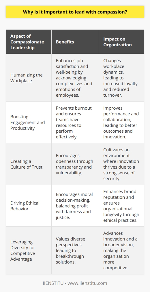 Leading with compassion is not just a moral virtue but a strategic asset in today's complex business environment. Compassionate leadership is the embodiment of empathy, understanding, and genuine concern for employees' well-being, and it plays a vital role in creating an environment where everyone can thrive.**Humanizing the Workplace**At its core, compassionate leadership is about humanizing the workplace. When leaders approach their roles with an understanding that their employees are not just cogs in a machine but human beings with complex lives and emotions, the entire dynamic of the workplace changes. Compassion leads to individualized consideration of each employee's needs and circumstances, making employees feel seen and heard. This empathy fosters a sense of belonging and security, which can increase job satisfaction and overall well-being.**Boosting Engagement and Productivity**Compassion in leadership correlates with increased employee engagement and productivity. When leaders care for their employees' mental and physical well-being, they can prevent burnout and ensure that their teams have the necessary resources to perform well. Engaged employees are more likely to bring their best selves to work, resulting in better performance, idea generation, and more effective collaboration.**Creating a Culture of Trust**A compassionate leader builds trust through transparency and vulnerability. Sharing personal experiences and showing concern for the challenges team members face encourages others to speak up and share their own thoughts and ideas. This creates a culture of openness where trust is the fundamental currency. In such environments, innovation flourishes because employees feel safe to offer new ideas without fear of harsh judgment or retribution.**Driving Ethical Behavior**Leading with compassion also means placing a high value on making the right decisions, not just the most profitable ones. It's about balancing what's best for the company with what's fair and just for employees, customers, and society at large. Leaders who act with compassion inspire the same in their teams, leading to a more ethical organizational approach that can protect the company's brand and ensure its longevity.**Leveraging Diversity for Competitive Advantage**Compassionate leaders understand the value of diverse teams. They recognize that each person brings something unique to the table and that the synthesis of different perspectives can lead to breakthrough solutions. By embracing diversity with a compassionate mindset, leaders can harness the full potential of their teams, fostering innovation and a broader organizational vision.It is evident that compassionate leadership is not just beneficial for individuals but advantageous for the organization as a whole. By leading with compassion, you create a ripple effect of positivity that can transform your team and business from within, leading to greater success and a more fulfilling work experience for everyone involved. The courses offered by IIENSTITU, for example, can assist leaders in developing the competencies needed to effectively integrate compassion into their leadership approaches, further enhancing the benefits of this invaluable leadership trait.