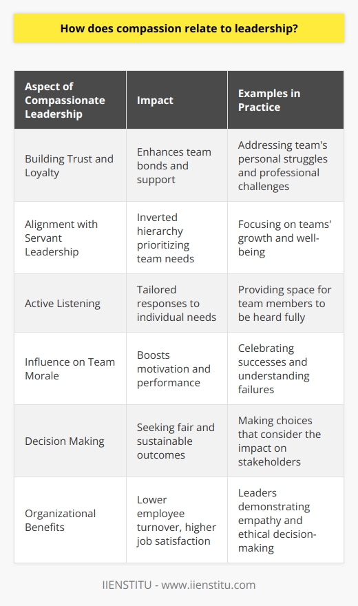 Compassion is the emotional response when perceiving suffering and involves an authentic desire to help. In leadership, compassion plays a vital role in nurturing positive relationships, promoting cooperation, and fostering a healthy work environment that can lead to organizational success.Leadership that integrates compassion boasts a number of distinct advantages. First, it builds trust and loyalty among team members. Leaders who show genuine concern for their team's personal struggles and professional challenges create stronger bonds and a supportive atmosphere. This encourages open communication, where employees feel safe to voice opinions and share ideas without fear of judgment or reprisal.Moreover, compassionate leadership aligns closely with the concept of servant leadership. Servant leaders prioritize the needs of their team and focus on the growth and well-being of the people and communities to which they belong. This approach emphasizes that the role of the leader is to serve their team, creating an inverted hierarchy where the health and development of the team members are placed above the leader's self-interest.In practice, compassionate leaders are skilled at engaging in active listening. They give their undivided attention to team members, offering the individual space to be heard fully. By doing so, they are able to respond appropriately to the unique needs of each person, whether it's offering professional development, additional support on projects, or a flexible work schedule to accommodate personal circumstances.Compassion in leadership also has a direct impact on team morale. Teams feel more encouraged when leaders celebrate their successes and show understanding in moments of failure. This inclusivity strengthens the resilience of the team, empowering them to face challenges with confidence and learn from experiences without a fear of failure. The consequent feeling of security and acknowledgement drives motivation and inspires higher levels of performance.In the context of decision-making, compassionate leaders seek win-win outcomes. They aim to make decisions that are fair, just, and consider the broader impact on all stakeholders involved. They recognize that their decisions can significantly alter the lives of their employees, customers, and community, so they weigh their choices carefully to ensure a positive and sustainable impact.Research suggests that organizations helmed by compassionate leaders often have lower rates of employee turnover, higher job satisfaction, and better overall performance. In a business world where the bottom line is critical, these qualitative factors can directly contribute to quantitative success.At IIENSTITU, an educational organization which offers professional training programs and workshops, the principles of compassionate leadership can be applied to enhance learning experiences. Instructors who lead with empathy and concern for their students' understanding and growth can greatly improve learning outcomes. This approach reveals that, whether in a business or educational setting, leadership grounded in compassion can encourage continual learning and create enriching experiences for all participants.In an era where leadership is often scrutinized for its authentic engagement with empathy and ethical concerns, embracing compassion as a core leadership principle is more relevant than ever. It is not just a “nice-to-have” attribute; it is a critical component that can shape the future of successful, enduring organizations.