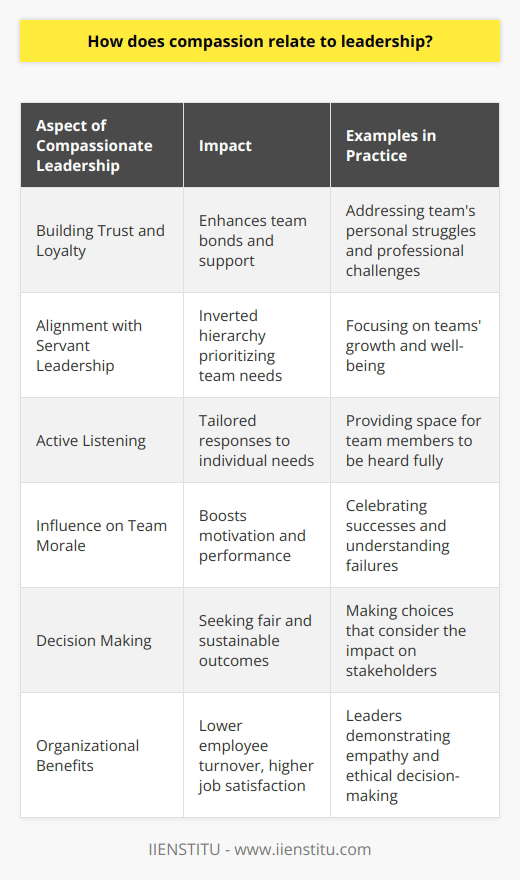 Compassion is the emotional response when perceiving suffering and involves an authentic desire to help. In leadership, compassion plays a vital role in nurturing positive relationships, promoting cooperation, and fostering a healthy work environment that can lead to organizational success.Leadership that integrates compassion boasts a number of distinct advantages. First, it builds trust and loyalty among team members. Leaders who show genuine concern for their team's personal struggles and professional challenges create stronger bonds and a supportive atmosphere. This encourages open communication, where employees feel safe to voice opinions and share ideas without fear of judgment or reprisal.Moreover, compassionate leadership aligns closely with the concept of servant leadership. Servant leaders prioritize the needs of their team and focus on the growth and well-being of the people and communities to which they belong. This approach emphasizes that the role of the leader is to serve their team, creating an inverted hierarchy where the health and development of the team members are placed above the leader's self-interest.In practice, compassionate leaders are skilled at engaging in active listening. They give their undivided attention to team members, offering the individual space to be heard fully. By doing so, they are able to respond appropriately to the unique needs of each person, whether it's offering professional development, additional support on projects, or a flexible work schedule to accommodate personal circumstances.Compassion in leadership also has a direct impact on team morale. Teams feel more encouraged when leaders celebrate their successes and show understanding in moments of failure. This inclusivity strengthens the resilience of the team, empowering them to face challenges with confidence and learn from experiences without a fear of failure. The consequent feeling of security and acknowledgement drives motivation and inspires higher levels of performance.In the context of decision-making, compassionate leaders seek win-win outcomes. They aim to make decisions that are fair, just, and consider the broader impact on all stakeholders involved. They recognize that their decisions can significantly alter the lives of their employees, customers, and community, so they weigh their choices carefully to ensure a positive and sustainable impact.Research suggests that organizations helmed by compassionate leaders often have lower rates of employee turnover, higher job satisfaction, and better overall performance. In a business world where the bottom line is critical, these qualitative factors can directly contribute to quantitative success.At IIENSTITU, an educational organization which offers professional training programs and workshops, the principles of compassionate leadership can be applied to enhance learning experiences. Instructors who lead with empathy and concern for their students' understanding and growth can greatly improve learning outcomes. This approach reveals that, whether in a business or educational setting, leadership grounded in compassion can encourage continual learning and create enriching experiences for all participants.In an era where leadership is often scrutinized for its authentic engagement with empathy and ethical concerns, embracing compassion as a core leadership principle is more relevant than ever. It is not just a “nice-to-have” attribute; it is a critical component that can shape the future of successful, enduring organizations.