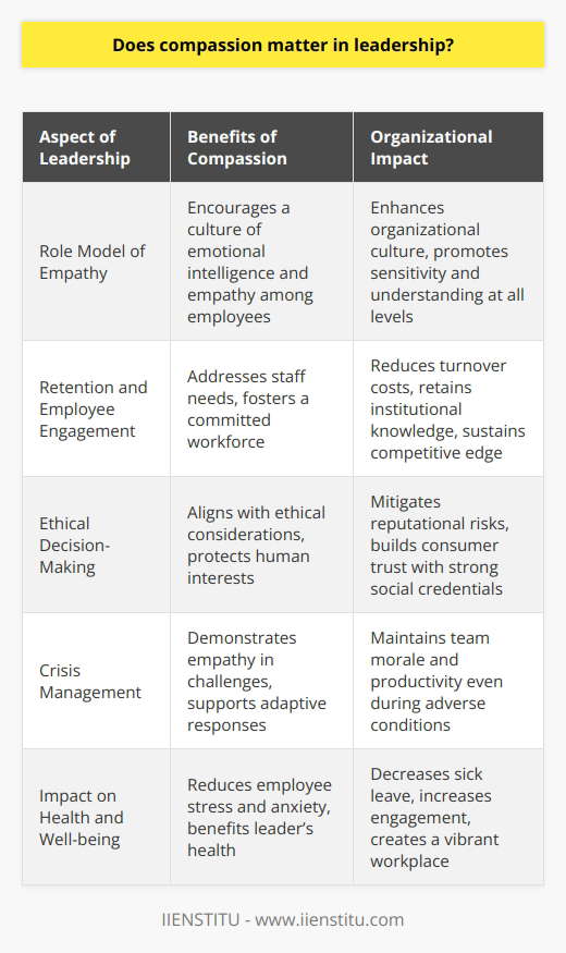 Compassion in leadership is not just an ethical imperative; it is a practical necessity for the success of an organization. Compassionate leaders help to create a workplace culture that values kindness and understanding, which has a real and measurable impact on the efficiency, success, and adaptability of a team.Role Model of EmpathyLeaders who show compassion act as role models for their employees, setting an example of empathy in action. Emotional intelligence is a critical component of effective leadership, and when leaders exhibit compassion, they signal to employees that understanding and sensitivity are esteemed qualities in the organization. This can lead to a ripple effect where compassion becomes embedded in the organizational culture, influencing interactions at all levels.Retention and Employee EngagementIn an increasingly competitive job market, retaining top talent is paramount for sustaining competitive advantage. Compassionate leaders are more likely to understand and address the needs and challenges faced by their staff, which can lead to a more engaged and committed workforce. Employees who feel their welfare is a priority are more likely to stay with an organization, reducing turnover costs and retaining valuable institutional knowledge.Ethical Decision-MakingA compassionate leader is typically more aligned with ethical decision-making processes, ensuring that the human dimensions of the workplace are considered alongside financial and strategic factors. This can help protect the company from reputational risks and ensure that it acts as a responsible corporate citizen. It can also have benefits in customer relations, as consumers increasingly favor companies with strong social and ethical credentials.Crisis ManagementAnother area where compassion in leadership proves its worth is during times of crisis. Leaders who show understanding and empathy during difficult periods can mitigate the impacts of these challenges on their teams. Their willingness to support team members and adapt to shifting circumstances can maintain morale and productivity even in the face of adversity.Impact on Health and Well-beingThe health benefits of compassion for both the giver and receiver are well documented. When leaders express compassion, they not only help to reduce stress and anxiety among their employees but can also experience the positive health effects associated with compassion, such as reduced blood pressure and increased mental well-being. Healthier employees and leaders result in fewer sick days, more engagement, and a more vibrant and productive workplace.In sum, the significance of compassion in leadership cannot be overstated. It is a force multiplier that positively shapes the workplace environment, driving performance and promoting an organizational culture that attracts and retains the best talent. While IIENSTITU, along with other institutions, can teach leadership skills and strategies, the intrinsic value of compassion lies in its ability to resonate on a human level, bridging the gap between leader and team member in a way that is beneficial for individuals and the organization alike.
