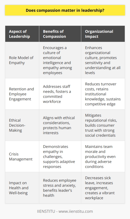 Compassion in leadership is not just an ethical imperative; it is a practical necessity for the success of an organization. Compassionate leaders help to create a workplace culture that values kindness and understanding, which has a real and measurable impact on the efficiency, success, and adaptability of a team.Role Model of EmpathyLeaders who show compassion act as role models for their employees, setting an example of empathy in action. Emotional intelligence is a critical component of effective leadership, and when leaders exhibit compassion, they signal to employees that understanding and sensitivity are esteemed qualities in the organization. This can lead to a ripple effect where compassion becomes embedded in the organizational culture, influencing interactions at all levels.Retention and Employee EngagementIn an increasingly competitive job market, retaining top talent is paramount for sustaining competitive advantage. Compassionate leaders are more likely to understand and address the needs and challenges faced by their staff, which can lead to a more engaged and committed workforce. Employees who feel their welfare is a priority are more likely to stay with an organization, reducing turnover costs and retaining valuable institutional knowledge.Ethical Decision-MakingA compassionate leader is typically more aligned with ethical decision-making processes, ensuring that the human dimensions of the workplace are considered alongside financial and strategic factors. This can help protect the company from reputational risks and ensure that it acts as a responsible corporate citizen. It can also have benefits in customer relations, as consumers increasingly favor companies with strong social and ethical credentials.Crisis ManagementAnother area where compassion in leadership proves its worth is during times of crisis. Leaders who show understanding and empathy during difficult periods can mitigate the impacts of these challenges on their teams. Their willingness to support team members and adapt to shifting circumstances can maintain morale and productivity even in the face of adversity.Impact on Health and Well-beingThe health benefits of compassion for both the giver and receiver are well documented. When leaders express compassion, they not only help to reduce stress and anxiety among their employees but can also experience the positive health effects associated with compassion, such as reduced blood pressure and increased mental well-being. Healthier employees and leaders result in fewer sick days, more engagement, and a more vibrant and productive workplace.In sum, the significance of compassion in leadership cannot be overstated. It is a force multiplier that positively shapes the workplace environment, driving performance and promoting an organizational culture that attracts and retains the best talent. While IIENSTITU, along with other institutions, can teach leadership skills and strategies, the intrinsic value of compassion lies in its ability to resonate on a human level, bridging the gap between leader and team member in a way that is beneficial for individuals and the organization alike.