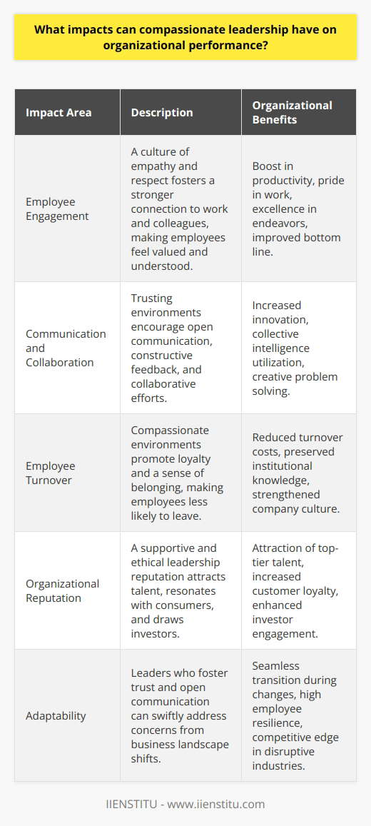 Compassionate leadership is more than just a trendy term; it's a transformative approach that has a profound impact on organizational performance. By leading with empathy and concern for others' well-being, compassionate leaders can shape an organizational culture that drives employee engagement, cohesiveness, and resilience. Let's delve into the specifics of these impacts.**Positive Effects on Employee Engagement**An essential ingredient for a successful organization is a workforce that is engaged, passionate, and motivated. Compassionate leaders have a powerful influence on employee engagement by creating a culture of empathy and respect. In such environments, employees tend to develop a stronger connection to their work and colleagues. They feel heard and understood, which in turn encourages them to put forward their best effort, take pride in their contributions, and aim for excellence in their endeavors. This emotional investment from the workforce leads to a boost in productivity and an improved bottom line for the organization.**Enhanced Communication and Collaboration**Leaders who practice compassion pave the way for more transparent and effective communication. Trust is the cornerstone of any solid relationship, and when employees trust their leaders to act with their interests at heart, they communicate more openly. This openness nurtures an environment where feedback is shared constructively, ideas are exchanged freely, and collaboration is the default mode of working. As a result, organizations become innovative powerhouses where collective intelligence is harnessed, and problems are solved more creatively and efficiently.**Reduced Employee Turnover**One of the significant challenges organizations face is the retention of talented staff. Compassionate leadership significantly reduces turnover rates by cultivating loyalty and a sense of belonging among employees. In a workplace where the leadership cares for the well-being and professional growth of its people, employees are less likely to seek opportunities elsewhere. Such consistency in the workforce not only saves costs associated with turnover but also builds institutional knowledge and nurtures a strong, united company culture.**Improved Organizational Reputation**The benefits of compassionate leadership extend beyond the internal workings of an organization; they also enhance the external perception of the brand. Companies known for their caring and supportive leadership attract positive attention. This reputation for being a great place to work is invaluable in drawing in top-tier talent, and it often resonates with consumers, leading to increased customer loyalty and advocacy. Moreover, investors are typically more inclined to engage with companies that demonstrate a commitment to ethical leadership and social responsibility.**Increased Adaptability**Organizations led by compassionate leaders are better equipped to adapt to change. Because they prioritize open communication and have already built up a reserve of trust, these leaders can swiftly and effectively address concerns that arise from shifts in the business landscape. Employees feel involved and supported during transitions, making them more open to embrace change. This adaptability is critical in an era when industries are continually disrupted by new technologies and market shifts.In the realm of compassionate leadership, an institution like IIENSTITU underscores the importance of developing leaders who can navigate complex human dynamics and create enriching work environments. By emphasizing such leadership traits, organizations will not only thrive in their internal ecosystem but also stand out in the competitive business world.In essence, compassionate leadership manifests itself through myriad positive outcomes, from increasing individual performance and team synergy to enhancing company resilience and competitiveness. It's a holistic approach that translates into substantial benefits for both the organization and its people, proving indispensable in the pursuit of enduring success.