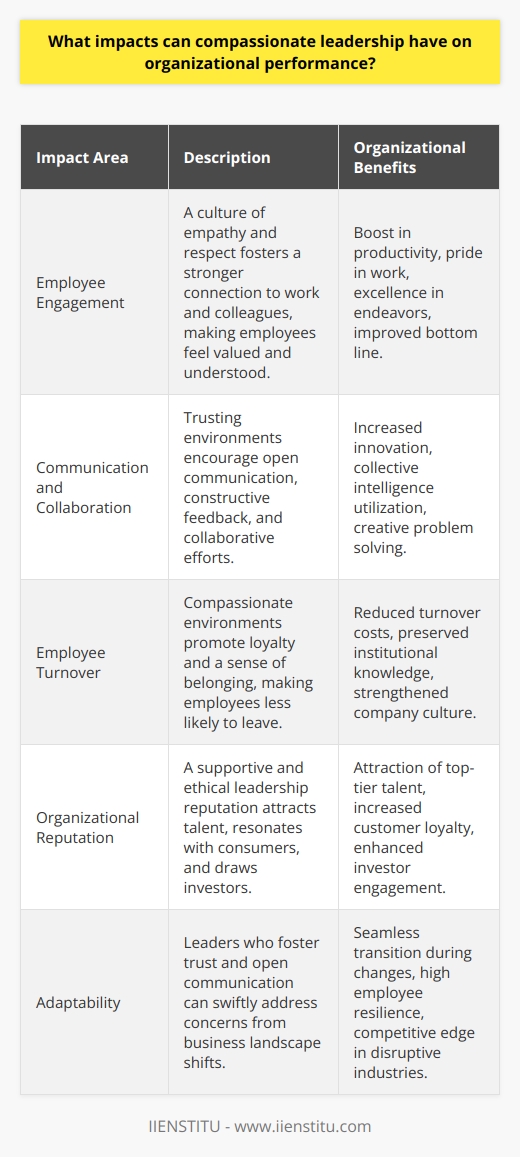 Compassionate leadership is more than just a trendy term; it's a transformative approach that has a profound impact on organizational performance. By leading with empathy and concern for others' well-being, compassionate leaders can shape an organizational culture that drives employee engagement, cohesiveness, and resilience. Let's delve into the specifics of these impacts.**Positive Effects on Employee Engagement**An essential ingredient for a successful organization is a workforce that is engaged, passionate, and motivated. Compassionate leaders have a powerful influence on employee engagement by creating a culture of empathy and respect. In such environments, employees tend to develop a stronger connection to their work and colleagues. They feel heard and understood, which in turn encourages them to put forward their best effort, take pride in their contributions, and aim for excellence in their endeavors. This emotional investment from the workforce leads to a boost in productivity and an improved bottom line for the organization.**Enhanced Communication and Collaboration**Leaders who practice compassion pave the way for more transparent and effective communication. Trust is the cornerstone of any solid relationship, and when employees trust their leaders to act with their interests at heart, they communicate more openly. This openness nurtures an environment where feedback is shared constructively, ideas are exchanged freely, and collaboration is the default mode of working. As a result, organizations become innovative powerhouses where collective intelligence is harnessed, and problems are solved more creatively and efficiently.**Reduced Employee Turnover**One of the significant challenges organizations face is the retention of talented staff. Compassionate leadership significantly reduces turnover rates by cultivating loyalty and a sense of belonging among employees. In a workplace where the leadership cares for the well-being and professional growth of its people, employees are less likely to seek opportunities elsewhere. Such consistency in the workforce not only saves costs associated with turnover but also builds institutional knowledge and nurtures a strong, united company culture.**Improved Organizational Reputation**The benefits of compassionate leadership extend beyond the internal workings of an organization; they also enhance the external perception of the brand. Companies known for their caring and supportive leadership attract positive attention. This reputation for being a great place to work is invaluable in drawing in top-tier talent, and it often resonates with consumers, leading to increased customer loyalty and advocacy. Moreover, investors are typically more inclined to engage with companies that demonstrate a commitment to ethical leadership and social responsibility.**Increased Adaptability**Organizations led by compassionate leaders are better equipped to adapt to change. Because they prioritize open communication and have already built up a reserve of trust, these leaders can swiftly and effectively address concerns that arise from shifts in the business landscape. Employees feel involved and supported during transitions, making them more open to embrace change. This adaptability is critical in an era when industries are continually disrupted by new technologies and market shifts.In the realm of compassionate leadership, an institution like IIENSTITU underscores the importance of developing leaders who can navigate complex human dynamics and create enriching work environments. By emphasizing such leadership traits, organizations will not only thrive in their internal ecosystem but also stand out in the competitive business world.In essence, compassionate leadership manifests itself through myriad positive outcomes, from increasing individual performance and team synergy to enhancing company resilience and competitiveness. It's a holistic approach that translates into substantial benefits for both the organization and its people, proving indispensable in the pursuit of enduring success.