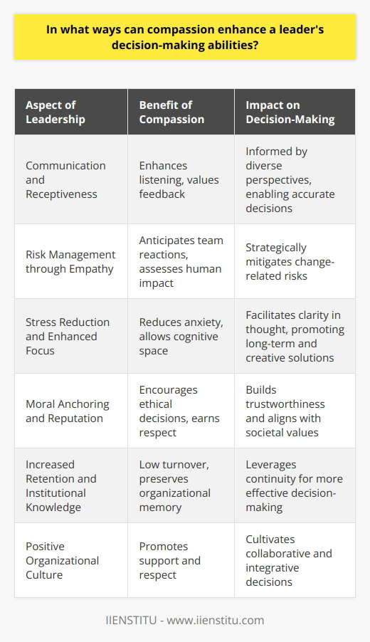 Compassion, when interwoven into the fabric of leadership, can significantly elevate a leader's capacity to make well-informed and widely accepted decisions. Compassion is the ability to understand the emotional state of another person or group and motivates an altruistic desire to help. For a leader, this characteristic can be pivotal in refining the decision-making process. Here's how:**Improving Communication and Receptiveness**Communication is king in any organization, and compassionate leaders tend to be better listeners. They create an atmosphere wherein team members feel valued and heard, enhancing their willingness to share authentic feedback. This openness leads to the acquisition of vital information that a leader may overlook otherwise. Informed decisions are thus fostered by accurate and comprehensive internal communication.**Risk Management through Empathy**Empathy enables leaders to assess the potential human impact of their decisions. By understanding the emotional landscapes of their teams, leaders can anticipate reactions and resistance, thereby managing risks associated with change implementation. Through this empathic insight, leaders can devise strategies that align organizational objectives with the needs and well-being of their employees.**Stress Reduction and Enhanced Focus**A climate of compassion helps alleviate stress and anxiety among personnel. When individuals are not burdened by an excessive stress load, their cognitive resources are more freely available for problem-solving and creativity. Leaders who practice compassion contribute to a calmer, more focused workplace where decisions are made with a clear mind and a long-term vision.**Moral Anchoring and Reputation**A decision that is compassionate is often one that considers the most ethical path. Leaders who demonstrate compassion are viewed as moral anchors, inspiring respect and emulation among peers and subordinates. This moral anchoring also enhances the reputation of the organization, aligning it with societal values and increasing its attractiveness to customers, potential employees, and partners.**Increased Retention and Institutional Knowledge**A compassionate approach to leadership can decrease attrition rates, retaining valuable institutional knowledge and reducing the costs associated with turnover. With established teams, decision-making becomes more streamlined and effective, resting on a foundation of shared history and mutual understanding of organizational processes and goals.**Promotion of a Positive Organizational Culture**A compassionate leader sets the tone for the entire organization, forging a culture that prioritizes understanding, support, and mutual respect. In such cultures, decision-making is not just a top-down process; it is collaborative and integrative, combining the strengths and insights of various contributors across the organization.In light of these benefits, it is evident that compassion is not a mere nicety but a strategic asset in a leader's arsenal. While data and logic are indispensable in decision-making, compassion adds a human dimension that rounds out a leader's perspective. As business environments become increasingly complex and dynamic, the ability to lead with compassion can make the difference between a decision that merely solves a problem and one that propels an organization forward in a sustainable and socially responsible manner.