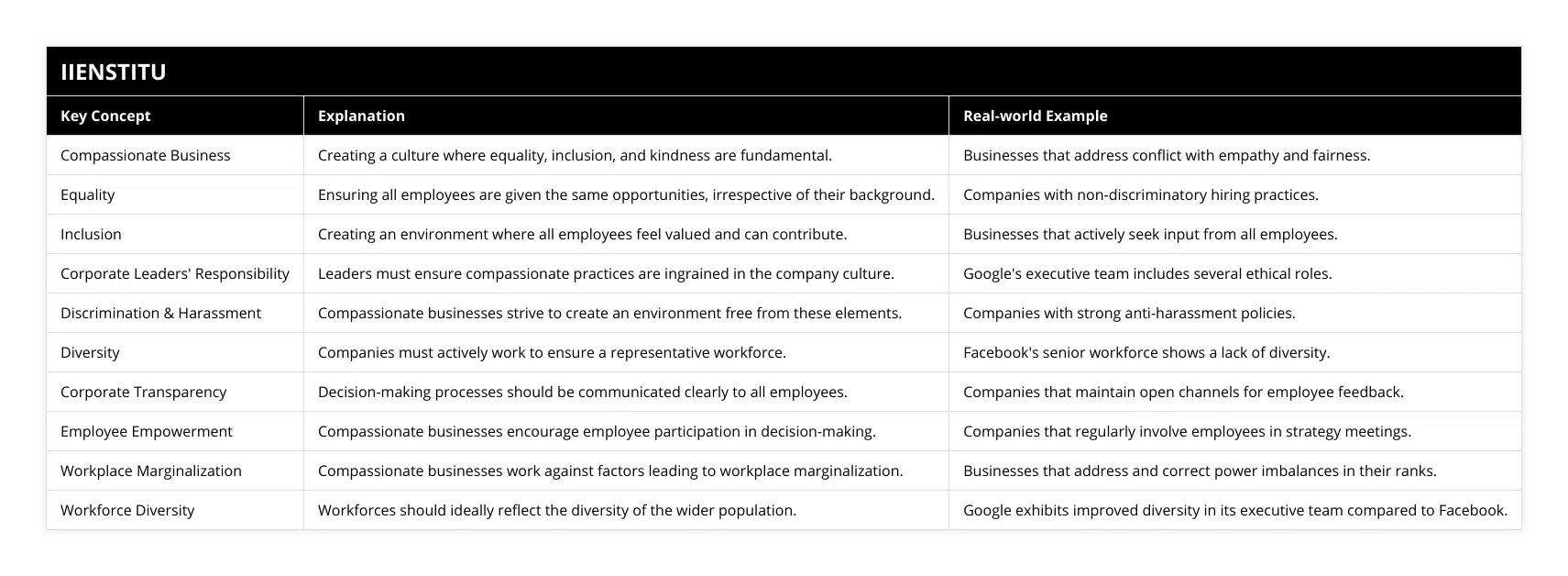 Compassionate Business, Creating a culture where equality, inclusion, and kindness are fundamental, Businesses that address conflict with empathy and fairness, Equality, Ensuring all employees are given the same opportunities, irrespective of their background, Companies with non-discriminatory hiring practices, Inclusion, Creating an environment where all employees feel valued and can contribute, Businesses that actively seek input from all employees, Corporate Leaders' Responsibility, Leaders must ensure compassionate practices are ingrained in the company culture, Google's executive team includes several ethical roles, Discrimination & Harassment, Compassionate businesses strive to create an environment free from these elements, Companies with strong anti-harassment policies, Diversity, Companies must actively work to ensure a representative workforce, Facebook's senior workforce shows a lack of diversity, Corporate Transparency, Decision-making processes should be communicated clearly to all employees, Companies that maintain open channels for employee feedback, Employee Empowerment, Compassionate businesses encourage employee participation in decision-making, Companies that regularly involve employees in strategy meetings, Workplace Marginalization, Compassionate businesses work against factors leading to workplace marginalization, Businesses that address and correct power imbalances in their ranks, Workforce Diversity, Workforces should ideally reflect the diversity of the wider population, Google exhibits improved diversity in its executive team compared to Facebook