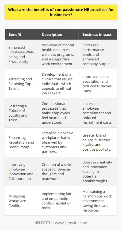 Compassionate HR practices represent a human-centric approach to managing personnel, where empathy, understanding, and genuine concern for employees' well-being are at the forefront of HR strategies. Implementing compassionate HR can have a multitude of benefits for businesses, leading to tangible and intangible positive outcomes.Enhanced Employee Well-being and ProductivityCompassionate HR practices prioritize the mental and physical health of employees by providing supportive resources and creating a work environment that promotes well-being. Support could take the form of mental health days, access to counseling services, or health and wellness programs. As employees feel better supported, their overall well-being improves, which in turn enhances their productivity. Studies have shown that when employees are mentally and physically healthy, they are more capable of performing at higher levels which directly benefits the company's output and performance.Attracting and Retaining Top TalentA compassionate HR department helps in creating a company culture that values each individual. In an era where ethical practices and company culture significantly impact job seekers' decisions, compassionate HR practices serve as a magnet for top talent. Furthermore, demonstrating a commitment to compassionate practices not only attracts employees but also plays a crucial role in retaining them. Employees are more likely to remain with an employer that treats them with respect and care and will often prioritize a supportive work environment over a modestly higher salary elsewhere.Fostering a Culture of Loyalty and TrustWhen HR demonstrates compassion through their processes and policies, it nurtures a culture where loyalty and trust thrive. Employees who feel heard and understood are more likely to develop a strong emotional connection to their workplace. This loyalty means they will often go above and beyond, driven by a sense of belonging and purpose. It can lead to lower turnover rates, which consequently reduces recruitment and training costs and preserves organizational knowledge.Enhancing Reputation and Brand ImageA company known for compassionate HR practices boosts its reputation not only among prospective employees but also in the eyes of customers and business partners. In today's socially connected world, a positive work environment can become part of a company's brand image, creating a halo effect that enhances customer loyalty and can generate positive publicity. This form of brand equity is invaluable and can differentiate a business in a crowded marketplace.Improving Employee Innovation and CollaborationCompassionate HR practices can foster an environment where employees feel safe to express their ideas and collaborate with one another freely. Providing a platform for diverse voices and ensuring that employees feel their opinions are valued encourages innovation. When employees are not bound by fear of judgment or retribution, creativity can flourish, leading to breakthrough ideas that might prove advantageous for the company’s growth and adaptability.Mitigating Workplace ConflictBy promoting understanding and empathy, compassionate HR practices can reduce the frequency and intensity of workplace conflicts. When HR leads by example, showing compassion and providing conflict resolution tools that are fair and efficient, employees are more likely to approach disagreements constructively. This proactive approach to conflict management helps in maintaining a peaceful work environment, saving time and resources that could be drained by unresolved disputes.In summary, companies that embrace compassionate HR practices stand to benefit through a healthier, more engaged workforce; increased loyalty and retention; a positive public image; fostered innovation and collaboration; and an overall more harmonious workplace. While these practices are inherently focused on employee well-being, the ripple effects contribute significantly to a company’s success and sustainability. As such, these practices are not just humane; they're also strategic.
