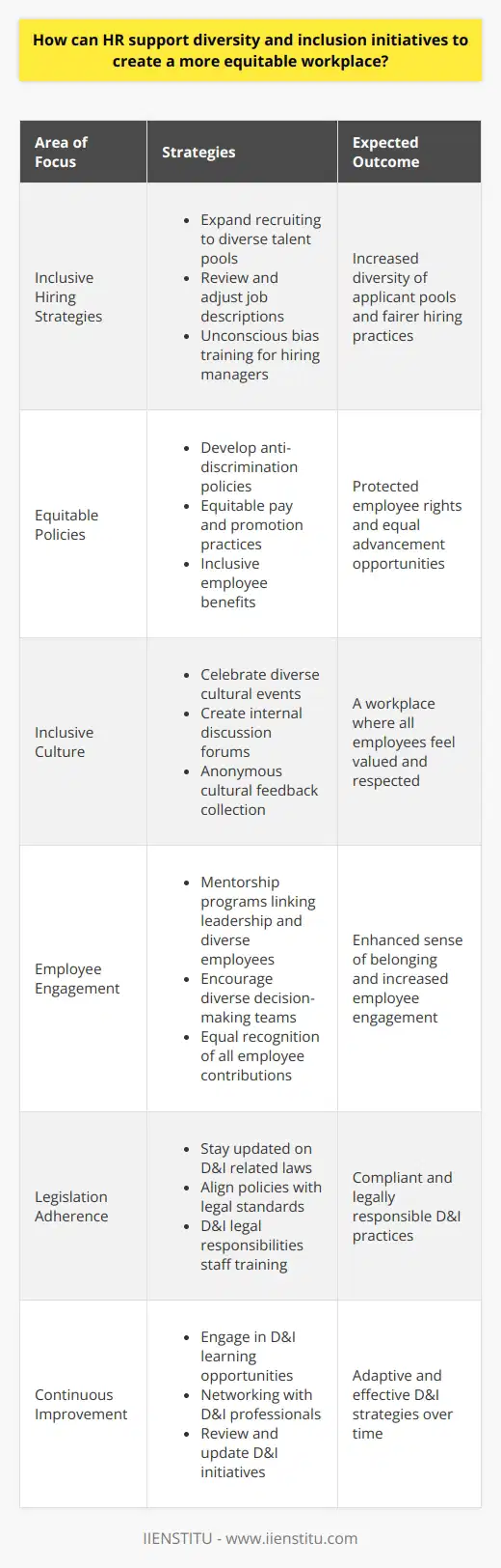 Human Resources (HR) departments play a pivotal role in shaping the culture of an organization, particularly when it comes to fostering diversity and inclusion (D&I). In crafting a more equitable workplace, HR professionals must be strategic and intentional in their efforts. Here's how HR can support and lead diversity and inclusion initiatives effectively.### Developing Inclusive Hiring StrategiesThe hiring process is often the first encounter potential employees have with an organization's diversity efforts. HR can implement inclusive hiring by:- Expanding recruiting efforts to a broader range of talent pools, which could include career days at diverse institutions or partnerships with organizations that support underrepresented groups.- Reviewing job descriptions and requirements to eliminate unnecessary criteria that might inadvertently exclude qualified candidates from different backgrounds.- Training hiring managers on unconscious bias to ensure a fairer selection process.By targeting job postings to diverse communities and adjusting requirements, HR can make a meaningful difference in the diversity of applicant pools.### Enforcing Equitable PoliciesHR must play an active role in creating and enforcing policies that promote equity in the workplace. This involves:- Developing clear anti-discrimination policies that protect all employees.- Instituting equitable pay and promotion practices to ensure all employees have equal opportunities to advance.- Providing inclusive benefits that cater to the diverse needs of employees, such as parental leave, healthcare, and religious observance accommodation.### Supporting an Inclusive CultureAn inclusive culture is one wherein every employee feels valued and supported. HR can nurture this by:- Celebrating cultural, religious, and nationally recognized diversity events, which acknowledges and respects the different backgrounds of employees.- Creating internal discussion forums or groups that allow employees to share their experiences and learn from one another.- Regularly soliciting anonymous feedback about the organization's culture and acting on suggestions to improve inclusivity.### Promoting Employee EngagementTrue inclusion breeds engagement. HR can enhance employee engagement by:- Establishing mentorship programs that connect leadership with less represented employees for professional development.- Encouraging diverse teams in projects and decision-making processes to bring a wider range of perspectives.- Recognizing and valuing the contributions of all employees equally and publicly.By engaging employees from various backgrounds, HR contributes to a culture where every employee feels a sense of belonging and purpose.### Adhering to LegislationCompliance is essential for any organization's D&I initiatives. HR must:- Remain knowledgeable about local, national, and international laws related to employment equity and non-discrimination.- Implement policies and procedures that align with these laws, such as regularly reviewing hiring practices for biases.- Train all staff on legal responsibilities regarding diversity and inclusion, ensuring the organization's obligations and values are clearly communicated.### Emphasizing Continuous ImprovementInclusion is an ongoing journey that requires continuous learning and adaptation. HR should stay informed about best practices in D&I by:- Attending workshops, webinars, and conferences on the latest D&I topics.- Networking with D&I professionals to exchange ideas and strategies.- Regularly reviewing the effectiveness of current initiatives through metrics and employee feedback and adjusting strategies as necessary.### ConclusionHR professionals are fundamental to setting the tone and paving the way for more diverse and inclusive workplaces. By carrying out these strategic initiatives, HR helps ensure that all employees have equal opportunities to thrive professionally. Companies like IIENSTITU, which are dedicated to education and learning, can be instrumental in providing resources and courses that help HR practitioners enhance their skills in driving these critical workplace initiatives.