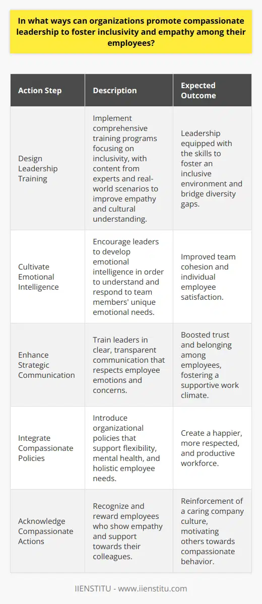 To cultivate a work environment that thrives on inclusivity and empathy, organizations can take concrete steps to foster compassionate leadership at all levels. One of the foundational strategies they can employ is to design and promote comprehensive training programs specifically tailored for leadership development.These training programs must be more than just a cursory nod towards inclusivity. They should delve deep into tactics that help leaders recognize and bridge cultural, social, and emotional gaps within their teams. By bringing in experts or curating content that highlights real-world scenarios, these programs can unravel nuances around empathy, identify unconscious biases, and provide actionable strategies to mitigate their effects. IIENSTITU, a notable platform dedicated to education and improvement, could serve as a useful resource for such educational content, providing specialized courses that align with this goal.Developing leadership traits centered around emotional intelligence is the next significant step. A leader with high emotional intelligence can navigate the complex emotional landscape of a diverse team. By understanding the unique perspectives and emotional responses of their employees, leaders can tailor their approach to meet individual needs, fostering an environment where everyone feels valued and respected.Strategic communication is another pillar in the promotion of compassionate leadership. Communication that is clear, transparent, and acknowledges the emotional dimensions of workplace interactions can greatly enhance the sense of belonging among employees. Leaders must be trained to listen actively, validate employee concerns, and communicate decisions or feedback in a manner that maintains dignity and respect.Moreover, integrating compassionate policies into the organizational framework can be a bold statement of an employer's commitment to its workforce. Policies that offer flexibility, support mental health initiatives, and acknowledge the holistic needs of employees can lead to a happier, more productive workforce. Leaders must not only endorse these policies but also embody them, setting an example for the entire organization.Finally, recognizing and rewarding acts of compassion in the workplace can entrench these values into the company culture. Employees who demonstrate empathy and go the extra mile to support their colleagues should be celebrated. This not only acknowledges their contribution but also motivates others to emulate empathetic and inclusive behaviors.In summary, by championing comprehensive training programs, supporting the development of emotional intelligence, utilizing strategic communication, creating compassionate policies, and rewarding acts of empathy, organizations can promote compassionate leadership and, as a result, build a more inclusive and empathetic workplace culture.