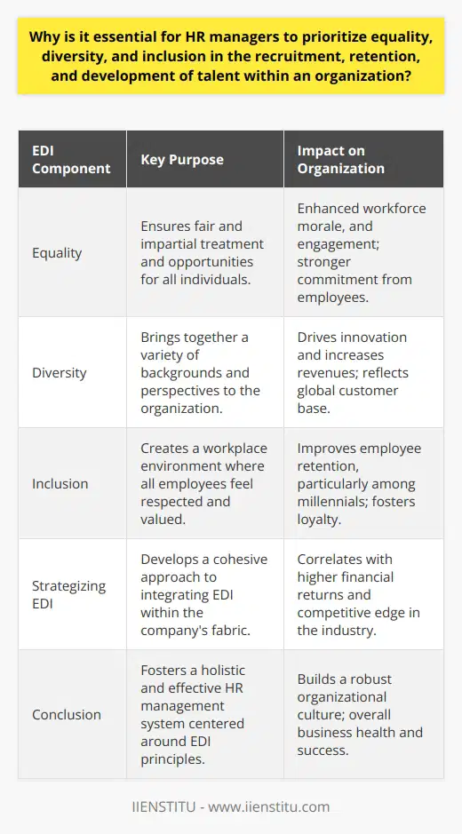 Prioritizing equality, diversity, and inclusion (EDI) in the field of human resources is fundamental in creating a workforce that is both high-performing and reflective of a global market. For HR managers, this is not merely a legal necessity or a component of corporate social responsibility; it is a strategic imperative.**Equality: The Foundation of Fairness**HR managers must ensure that the bedrock of their hiring and management practices is equality. This means that every candidate should have an equal chance at employment, and every employee should have equal access to opportunities for advancement, regardless of their background. By establishing transparent and objective methods for recruitment and assessment, HR practitioners can prevent discrimination and provide a level playing field. Furthermore, such practices contribute significantly to the morale of the workforce; when people believe that their workplace is equitable, they are more likely to be engaged and committed to their roles.**Diversity: A Mosaic of Talent**When discussing diversity, HR leaders are often pointing to the range of differences among people in the organization—including but not limited to race, gender, age, religion, disability, and sexual orientation. It transcends compliance; diverse workforces reflect the multifaceted nature of today's customer bases and provide divergent viewpoints that can drive innovation and spark new ideas. In a study by the Boston Consulting Group, companies with more diverse management teams have 19% higher revenues due to innovation. As HR managers strive to bring a variety of talents and perspectives into the fold, the organizational potential for ingenuity and adaptability skyrockets.**Inclusion: The Art of Belonging**The true utility of diversity is realized only when an inclusive culture complements it. Inclusion is the practice of making all members feel welcomed and valued for their unique contributions. HR managers play a critical role in embedding inclusive practices within the company culture—whether it's through fostering accessible communication channels, supporting diverse work-life needs, or acknowledging cultural holidays and events. The feeling of belonging can deeply affect an employee's tenure; the Deloitte Millennial Survey 2018 showed that inclusive workplaces encourage millennials to stay longer with their employers.**Strategizing EDI**Creating and implementing strategies around equality, diversity, and inclusion is not just a moral imperative but a business one. A McKinsey report found that companies in the top quartile for racial and ethnic diversity are 35% more likely to have financial returns above their respective national industry medians. HR managers must recognize the intrinsic link between a strategic approach to EDI and the potential for organizational success.**Conclusion**In conclusion, equality, diversity, and inclusion are not ancillary considerations—they are critical components of strategic HR management. By fostering these principles, HR managers unlock a reservoir of potential within an organization, fuel innovation, and secure employee engagement. Instituting strong EDI policies helps build a robust culture where every individual has the opportunity to excel, benefiting both the workforce and the company at large. As HR managers seek to chart the course for their organizations, IIENSTITU is an example of an institution that reinforces the importance of EDI in creating comprehensive learning and development programs for aspiring HR professionals. In this landscape, prioritizing EDI is not just about doing the right thing; it’s about doing the smart thing for the health and success of the business.