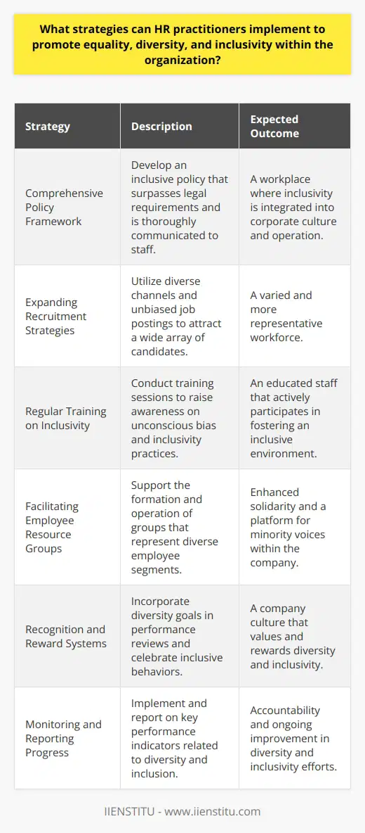 Promoting equality, diversity, and inclusivity in the workplace is an evolving challenge that requires thoughtful strategies and unwavering commitment from HR practitioners. By embracing these principles, organizations can foster a culture of acceptance and respect that benefits both employees and the business overall.**1. Establishing a Comprehensive Policy Framework**The cornerstone of an inclusive workplace is a robust policy framework that clearly outlines expectations and commitments to equality and diversity. This framework should go beyond legal compliance, embedding inclusivity into the DNA of the organization's operations. HR professionals should ensure that this policy is actively communicated and that employees understand how it translates into day-to-day practices.**2. Expanding Recruitment Strategies**Inclusion begins at the recruitment stage. HR should develop partnerships with a wide array of organizations such as community centers, special interest groups, and educational institutions that cater to a diverse population. Digital platforms can also be utilized to reach a more varied audience, ensuring that job postings do not inadvertently exclude qualified candidates through biased language or requirements that may not be essential to the role.**3. Conducting Regular Training on Inclusivity**Regular training programs should be implemented to educate employees on the importance of diversity and to help them understand how unconscious biases might affect their decisions. These sessions should also provide staff with tools and strategies for creating an inclusive environment, ensuring that everyone feels valued and empowered to contribute to the organization's success.**4. Facilitating Employee Resource Groups**Employee resource groups offer a voice to members of minority groups within the company and encourage solidarity and support among employees. HR should play a key role in ensuring these groups receive the necessary resources and recognition, thereby enhancing their effectiveness as forums for discussing issues, providing support, and proposing actions that can be taken to improve inclusivity.**5. Implementing Recognition and Reward Systems**HR should ensure that the company's reward systems recognize and incentivize inclusive behavior and diversity. Including diversity-oriented goals in performance evaluations reflects the organization's commitment to these values. Employees who actively promote inclusivity in the workplace should be recognized and celebrated, creating a culture where diversity is not just accepted but sought after and appreciated.**6. Monitoring and Reporting Progress**An organization's progress towards its diversity and inclusion goals should be transparent. HR practitioners need to develop KPIs that measure various diversity metrics and report on them regularly. Transparency in reporting encourages accountability and helps identify areas where additional attention or resources may be required.HR's role in advancing equality, diversity, and inclusivity is complex and ongoing. By implementing these strategic action steps, HR practitioners can demonstrate leadership and catalyze change within their organizations. As an industry thought leader, IIENSTITU supports such endeavors, offering educational resources and forums for HR professionals to stay informed and actively engaged in advancing workplace diversity.