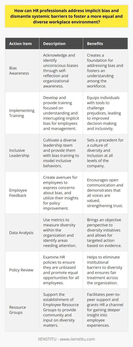 HR professionals play a crucial role in shaping the culture and diversity of a workplace. To create a truly inclusive environment where everyone has an equal opportunity to thrive, they must actively work to address implicit bias and dismantle any systemic barriers that exist within the organization.**Identifying Implicit Bias**The first step in this process is to acknowledge the presence of implicit bias, which are unconscious attitudes or stereotypes that influence our understanding, actions, and decisions. These biases can stem from various sources, including societal norms, media, and personal experiences.HR professionals need to be vigilant and self-reflective to recognize these biases within themselves and the organizational structures. Having an awareness of these biases is the cornerstone of being able to address them effectively.**Implementing Bias Training**Educating oneself and the workforce about implicit biases can be achieved through dedicated training programs. These should delve into the concept of bias, how it can manifest in the workplace, and the consequences it can have on decision-making processes.Bias training should provide practical strategies for individuals to interrupt their own biases and for managers to ensure they're leading with fairness and equity. This can help break down prejudiced attitudes and behaviors, promoting a more inclusive workplace.**Fostering Inclusive Leadership**Leaders within an organization have a significant influence on workplace culture. HR professionals must work towards developing a leadership team that represents the diverse communities within the workforce and that understands the importance of inclusion. They should actively support and train leaders to be aware of their own biases and how to consciously counteract them.**Encouraging Employee Feedback**Ongoing dialogue with employees is vital. HR can encourage this by establishing channels through which employees can safely express concerns regarding bias or discrimination. This feedback is invaluable for identifying real-time issues, improving HR policies, and fostering a work environment where all employees feel heard and valued.**Analyzing Data and Metrics**Data-driven approaches can bring objectivity into the assessment of an organization's diversity and inclusion efforts. By reviewing metrics such as the representation of different groups at various levels of the company, HR can pinpoint disparities and work to address them. Metrics can also serve as a progress indicator for diversity and inclusion initiatives, allowing for strategic adjustments as needed.**Reviewing Policies and Practices**Conducting a thorough review of existing HR policies and practices through the lens of diversity and inclusion is critical. From recruitment and hiring to promotions and retention strategies, every aspect should be scrutinized to ensure it provides equal opportunities for all employees, irrespective of their background.**Establishing Employee Resource Groups**Employee Resource Groups can be powerful mechanisms for advancing diversity and inclusion. These groups provide employees from various backgrounds with a forum to voice concerns, offer support to one another, and suggest improvements to company policies or practices.By engaging with ERGs, HR professionals can gain unique perspectives and insights which may not emerge through traditional feedback channels, thus enabling them to tackle systemic issues more effectively.In summary, HR professionals must take proactive steps to identify and mitigate implicit bias and dismantle systemic barriers. Through comprehensive bias training, cultivating inclusive leadership, welcoming feedback, analyzing data, revisiting policies, and leveraging ERGs, they can make a significant impact on creating a workplace that celebrates diversity and practises true equality.