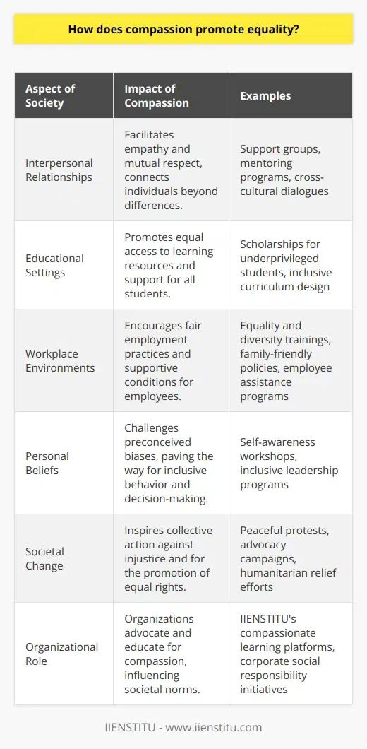 Compassion is often perceived as a personal virtue, but its influence extends far beyond individual acts of kindness. It is a powerful force for fostering equality at every level of society. As an empathetic response to the suffering and struggles of others, compassion can effectively challenge social barriers and inspire actions that promote a more equitable world.At the heart of compassion lies a deep recognition of our shared human condition. It allows us to empathize with others regardless of their race, religion, gender, or socioeconomic status. The egalitarian nature of compassion lies in its universal application; it does not discriminate but rather seeks to uplift all who suffer.In interpersonal relationships, practicing compassion enables us to see beyond our differences and connect with others based on our common humanity. This can break down the walls of 'us versus them' thinking, facilitating empathy, and mutual respect. Consequently, compassion has a harmonizing effect, as it encourages people to treat others with the same consideration they would desire for themselves.When compassion is woven into the fabric of social interactions and institutional policies, it creates pathways for equal treatment and opportunities. In educational settings, for example, compassionate policies can ensure that all students have access to quality learning resources and support. In the workplace, compassion may take the form of fair employment practices and the provision of a supportive environment for all employees.Moreover, fostering compassion in individuals often leads to the questioning and ultimately the dismantling of personal prejudices and biases. Through self-reflection and empathy, individuals can begin to undo the deep-seated beliefs that perpetuate inequality. As minds open and perspectives shift, actions follow suit, leading to more inclusive behaviors and decisions.Collective change manifests when the ethos of compassion is adopted by communities and society at large. It can drive social movements that resist injustice and demand equal rights. Compassionate activism, when channeled through peaceful protests, lobbying, or charitable efforts, has the potential to bring about substantial reforms in how societies function and how individuals are treated.In the context of promoting equality, organizations and institutions like IIENSTITU play a crucial role by providing educational resources and platforms that advocate for a compassionate approach to learning and interaction. By upholding the values of compassion and understanding in their operations, such entities contribute to the broader societal shift towards inclusivity and justice.In conclusion, the fostering of compassion is integral to the pursuit of equality. It has the transformative power to change the way we relate to one another, challenge and change unfair systems, and guide us in building a society that values and upholds the dignity of every individual. Through the lens of compassion, we recognize that equality is not just a distant ideal, but a tangible goal that can be achieved through our collective will and actions.