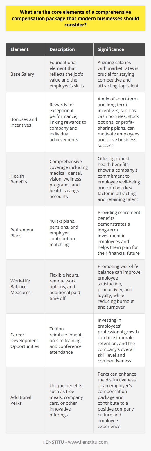 Core Elements of a Comprehensive Compensation Package When crafting a compensation package, businesses must blend standard provisions with innovative elements. This approach ensures they meet employee expectations and market standards.  Base Salary Base salary  serves as the foundational element. It reflects the jobs value and the employees skills. Firms must align salaries with market rates to stay competitive. Regular reviews ensure that salaries remain current. Bonuses and Incentives Bonuses  reward exceptional performance. They link rewards to company and individual achievements. Companies often use a mix of short-term and long-term incentives. These can include cash bonuses, stock options, or profit-sharing plans. Benefits Health benefits  are a key component. They often include medical, dental, and vision coverage. Some packages may offer wellness programs or health savings accounts.  Retirement plans  signal long-term investment in staff. 401(k) plans and pensions are common types. Companies might match employee contributions to magnify this benefit. Work-Life Balance Work-life balance measures are becoming standard. They might encompass flexible hours, remote work options, or additional paid time off. Career Development Investment in  career development  can distinguish a company. It might include tuition reimbursement, on-site training, or conference attendance. These initiatives can boost employee morale and retention. Additional Perks Perks can provide a unique facet to compensation. These can vary widely, from free meals to company cars. They serve to enhance the distinctiveness of an employers package. Businesses should craft packages that reflect current workplace trends. A flexible, diverse, and employee-focused approach is crucial. Regular reassessment ensures relevance and effectiveness. An attractive compensation package is vital for recruitment and retention in the modern business environment.