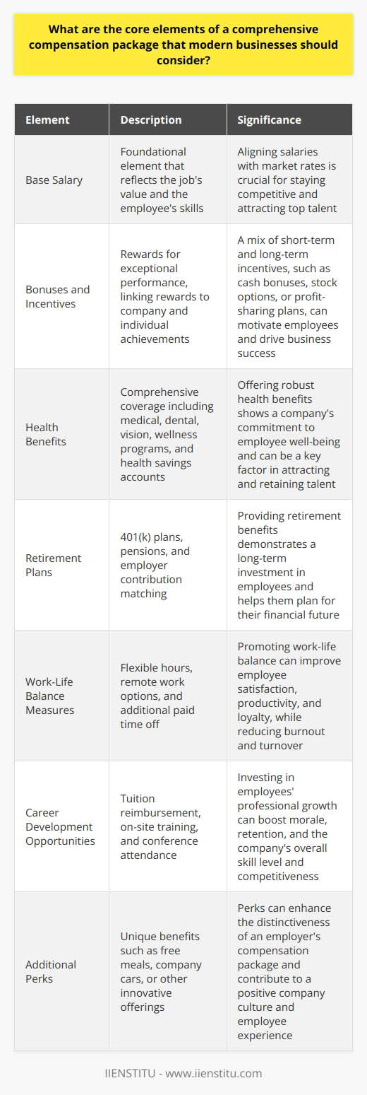 Core Elements of a Comprehensive Compensation Package When crafting a compensation package, businesses must blend standard provisions with innovative elements. This approach ensures they meet employee expectations and market standards. Base Salary Base salary serves as the foundational element. It reflects the jobs value and the employees skills. Firms must align salaries with market rates to stay competitive. Regular reviews ensure that salaries remain current. Bonuses and Incentives Bonuses reward exceptional performance. They link rewards to company and individual achievements. Companies often use a mix of short-term and long-term incentives. These can include cash bonuses, stock options, or profit-sharing plans. Benefits Health benefits are a key component. They often include medical, dental, and vision coverage. Some packages may offer wellness programs or health savings accounts. Retirement plans signal long-term investment in staff. 401(k) plans and pensions are common types. Companies might match employee contributions to magnify this benefit. Work-Life Balance Work-life balance measures are becoming standard. They might encompass flexible hours, remote work options, or additional paid time off. Career Development Investment in career development can distinguish a company. It might include tuition reimbursement, on-site training, or conference attendance. These initiatives can boost employee morale and retention. Additional Perks Perks can provide a unique facet to compensation. These can vary widely, from free meals to company cars. They serve to enhance the distinctiveness of an employers package. Businesses should craft packages that reflect current workplace trends. A flexible, diverse, and employee-focused approach is crucial. Regular reassessment ensures relevance and effectiveness. An attractive compensation package is vital for recruitment and retention in the modern business environment.