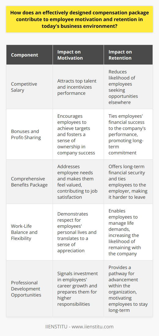 Understanding Compensation Packages Compensation packages play a crucial role. They go beyond basic wages. The right mix includes salary, benefits, and perks. Effective design aligns with company goals and culture. It addresses employee needs and expectations. A good package attracts and engages top talent. Key Components Motivating Employees with Compensation Monetary incentives often drive performance. A good salary is essential but not enough. Bonuses tied to achievements can boost motivation. They encourage employees to hit targets. Profit-sharing includes staff in the companys success. This builds a sense of ownership. Employees assess benefits. Health coverage is a top priority for many. Retirement plans offer long-term financial security. These aspects contribute to job satisfaction. They make staff feel valued. This fosters loyalty and dedication. Retention through Effective Compensation The right package reduces turnover. It makes leaving a company a harder choice. Competitive salaries keep employees from looking elsewhere. Benefits like healthcare tie staff to employers. A strong retirement plan is a golden handcuff. It ensures a vested interest in staying. Work-life balance matters. Paid time off respects personal life. It translates to employee appreciation. Flexibility ensures staff can manage life demands. This makes staff likely to remain. Perks and Culture Fit Perks should align with company culture. Tech companies might offer gadgets. Wellness programs suit health-conscious environments. Such alignment reinforces company identity. It also assures that employees feel at home. The Impact of Non-Financial Compensation Employee development opportunities are key. They signal an investment in career growth. Training programs enhance skills. They prepare employees for higher responsibilities. Staff feel a pathway to advancement exists. This motivates them to continue with the organization. Recognition programs also hold high value. They celebrate accomplishments. Staff feel seen and appreciated. This builds a positive workplace atmosphere. An effectively designed compensation package offers balance. It satisfies financial and emotional needs. It blends salary with benefits and perks. It aligns with both employee expectations and business goals. This design fosters motivation and promotes retention. It serves as a foundation for a fulfilling work environment.