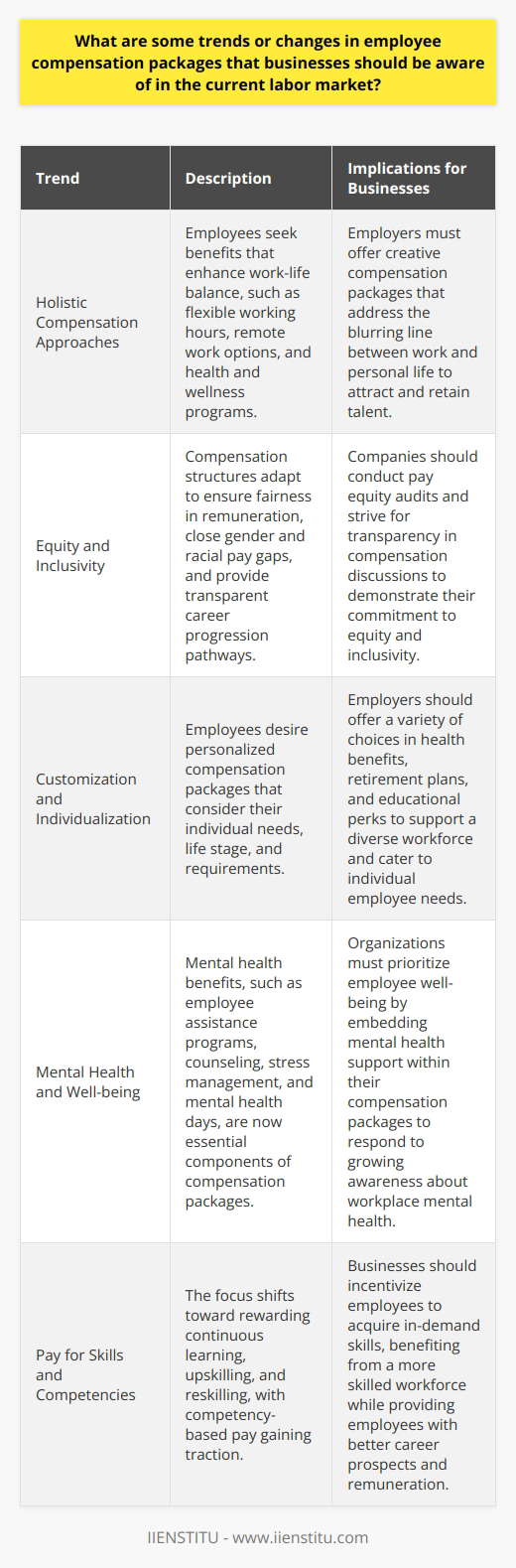 Current Trends in Employee Compensation Employers must stay abreast of the evolving labor market. Compensation strategies reflect broader societal shifts. They also align with employee expectations. This dynamic landscape demands agility from businesses. Holistic Compensation Approaches Work-life balance  becomes a priority. Employees seek more than a paycheck. They want benefits that enhance their lives. This shift pushes employers to think holistically. They offer  flexible working hours  and  remote work options . Health and wellness programs gain prominence. The line between work and personal life blurs. Employers address this through creative compensation packages. Equity and Inclusivity Employees increasingly value  equity and inclusivity . Compensation structures adapt. Pay equity audits are on the rise. They ensure fairness in remuneration. Companies strive to close gender and racial pay gaps. Transparent career progression pathways gain importance. They signal equitable growth opportunities. This transparency extends to compensation discussions. Customization and Individualization  One-size-fits-all  no longer applies. Employees desire personalized compensation packages. Employers respond with a variety of choices. These may include diverse health benefits, retirement plans, or educational perks.  Such customization considers individual employee needs. It supports a diverse workforce. Employees can tailor benefits to their specific life stage and requirements. Mental Health and Well-being Employee well-being garners attention. Mental health benefits are no longer a nice-to-have. They are essential. Employers now embed mental health support within compensation packages. Employee assistance programs diversify. They provide counseling, stress management, and mental health days. These offerings respond to growing awareness about workplace mental health. Pay for Skills and Competencies The focus shifts toward skills and competencies. Organizations reward continuous learning. Upskilling and reskilling become essential. The market compensates for emerging skills. Competency-based pay gains traction. It incentivizes employees to acquire in-demand skills. Employers benefit from a more skilled workforce. Employees benefit from better career prospects and remuneration. Sustainability and Purpose Many employees align with sustainable and ethical practices. They favor employers with strong corporate social responsibility (CSR) programs. CSR efforts can affect compensation strategies. Companies may introduce incentives linked to sustainable goals. Employees who contribute to CSR initiatives get recognized. This approach resonates with values-oriented workers. Adaptability in compensation packages is crucial. Employers face a labor market in flux. Employee preferences drive change in compensation. Employers must embrace these evolving trends. They ensure their compensation packages remain competitive. They also attract and retain top talent in a challenging environment.