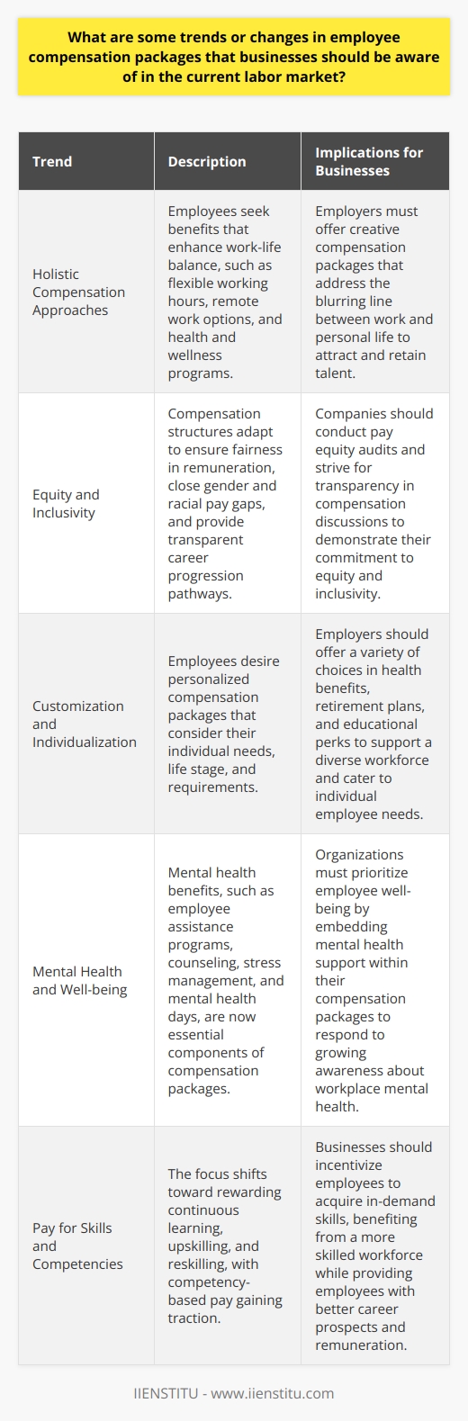 Current Trends in Employee Compensation Employers must stay abreast of the evolving labor market. Compensation strategies reflect broader societal shifts. They also align with employee expectations. This dynamic landscape demands agility from businesses. Holistic Compensation Approaches Work-life balance becomes a priority. Employees seek more than a paycheck. They want benefits that enhance their lives. This shift pushes employers to think holistically. They offer flexible working hours and remote work options . Health and wellness programs gain prominence. The line between work and personal life blurs. Employers address this through creative compensation packages. Equity and Inclusivity Employees increasingly value equity and inclusivity . Compensation structures adapt. Pay equity audits are on the rise. They ensure fairness in remuneration. Companies strive to close gender and racial pay gaps. Transparent career progression pathways gain importance. They signal equitable growth opportunities. This transparency extends to compensation discussions. Customization and Individualization One-size-fits-all no longer applies. Employees desire personalized compensation packages. Employers respond with a variety of choices. These may include diverse health benefits, retirement plans, or educational perks. Such customization considers individual employee needs. It supports a diverse workforce. Employees can tailor benefits to their specific life stage and requirements. Mental Health and Well-being Employee well-being garners attention. Mental health benefits are no longer a nice-to-have. They are essential. Employers now embed mental health support within compensation packages. Employee assistance programs diversify. They provide counseling, stress management, and mental health days. These offerings respond to growing awareness about workplace mental health. Pay for Skills and Competencies The focus shifts toward skills and competencies. Organizations reward continuous learning. Upskilling and reskilling become essential. The market compensates for emerging skills. Competency-based pay gains traction. It incentivizes employees to acquire in-demand skills. Employers benefit from a more skilled workforce. Employees benefit from better career prospects and remuneration. Sustainability and Purpose Many employees align with sustainable and ethical practices. They favor employers with strong corporate social responsibility (CSR) programs. CSR efforts can affect compensation strategies. Companies may introduce incentives linked to sustainable goals. Employees who contribute to CSR initiatives get recognized. This approach resonates with values-oriented workers. Adaptability in compensation packages is crucial. Employers face a labor market in flux. Employee preferences drive change in compensation. Employers must embrace these evolving trends. They ensure their compensation packages remain competitive. They also attract and retain top talent in a challenging environment.