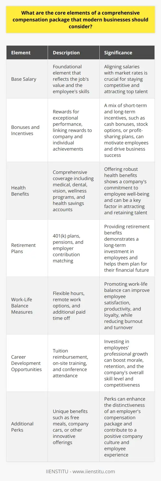 Compensation Package Essentials: Insight for… | IIENSTITU