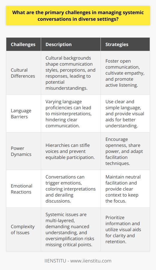 Understanding Systemic Conversations Systemic conversations involve complex interactions. They occur in settings where diverse stakeholders engage. These discussions reflect organizational or societal systems. They often relate to change or problem-solving. Challenges in Managing Systemic Conversations Cultural Differences Cultural backgrounds shape communication styles. They influence perceptions and responses. This diversity spawns misunderstandings. A key challenge here is bridging cultural gaps. Language Barriers Language proficiency varies. Non-native speakers might struggle. Misinterpretations become likely. Clear, simple language use is essential. It fosters inclusivity and understanding. Power Dynamics Hierarchies impact dialogues. Authority can stifle voices. Ensuring equitable participation is difficult. Leaders must encourage openness and share power.  Emotional Reactions Conversations can trigger emotions. Emotions color interpretations. They might derail discussions. Neutral facilitation is necessary. It helps maintain focus and objectivity. Complexity of Issues Systemic issues are multi-layered. They demand nuanced understanding. Simplification risks oversimplification. Stakeholders need comprehensive grasps of issues. It aids in finding common ground. Stakeholder Priorities Interests often diverge. Aligning them poses problems. Varying priorities lead to conflict. Compromise becomes critical. It drives collective solutions. Information Overload Participants may feel overwhelmed. Too much information impedes comprehension. Critical points get lost. Prioritizing information is vital. It promotes clarity and retention. Ensuring Inclusion Diverse settings imply differing abilities. Ensuring accessibility challenges managers. Accommodations must align with needs. They ensure meaningful participation. Consensus-Building Reaching agreement is tough. Many voices demand consideration. A consensus satisfies all parties. Facilitation focuses on collaborative decision-making. Strategies for Management Foster Open Communication : Invite and validate all inputs. Cultivate Empathy : Encourage understanding among participants. Promote Active Listening : Stress the importance of hearing others. Adapt Facilitation Techniques : Utilize strategies resonating with the group. Provide Clear Context : Contextualize information for better understanding. Utilize Visual Aids : Support conversations with visual resources. Encourage Reflective Practice : Reflect on discussions to deepen insight. Managing systemic conversations in diverse settings demands skill. It requires understanding and sensitivity. Cultivating a collaborative environment is the end goal. It ensures emerged solutions are inclusive and sustainable.