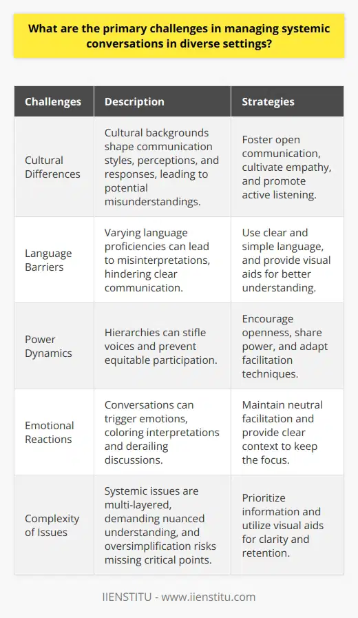 Understanding Systemic Conversations Systemic conversations involve complex interactions. They occur in settings where diverse stakeholders engage. These discussions reflect organizational or societal systems. They often relate to change or problem-solving. Challenges in Managing Systemic Conversations Cultural Differences Cultural backgrounds shape communication styles. They influence perceptions and responses. This diversity spawns misunderstandings. A key challenge here is bridging cultural gaps. Language Barriers Language proficiency varies. Non-native speakers might struggle. Misinterpretations become likely. Clear, simple language use is essential. It fosters inclusivity and understanding. Power Dynamics Hierarchies impact dialogues. Authority can stifle voices. Ensuring equitable participation is difficult. Leaders must encourage openness and share power. Emotional Reactions Conversations can trigger emotions. Emotions color interpretations. They might derail discussions. Neutral facilitation is necessary. It helps maintain focus and objectivity. Complexity of Issues Systemic issues are multi-layered. They demand nuanced understanding. Simplification risks oversimplification. Stakeholders need comprehensive grasps of issues. It aids in finding common ground. Stakeholder Priorities Interests often diverge. Aligning them poses problems. Varying priorities lead to conflict. Compromise becomes critical. It drives collective solutions. Information Overload Participants may feel overwhelmed. Too much information impedes comprehension. Critical points get lost. Prioritizing information is vital. It promotes clarity and retention. Ensuring Inclusion Diverse settings imply differing abilities. Ensuring accessibility challenges managers. Accommodations must align with needs. They ensure meaningful participation. Consensus-Building Reaching agreement is tough. Many voices demand consideration. A consensus satisfies all parties. Facilitation focuses on collaborative decision-making. Strategies for Management Foster Open Communication : Invite and validate all inputs. Cultivate Empathy : Encourage understanding among participants. Promote Active Listening : Stress the importance of hearing others. Adapt Facilitation Techniques : Utilize strategies resonating with the group. Provide Clear Context : Contextualize information for better understanding. Utilize Visual Aids : Support conversations with visual resources. Encourage Reflective Practice : Reflect on discussions to deepen insight. Managing systemic conversations in diverse settings demands skill. It requires understanding and sensitivity. Cultivating a collaborative environment is the end goal. It ensures emerged solutions are inclusive and sustainable.