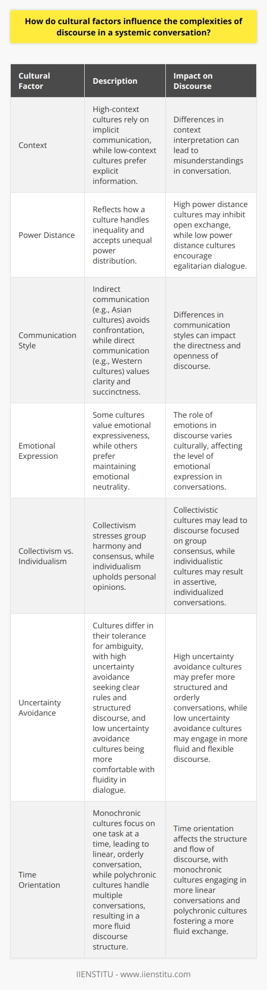 Understanding Cultural Factors in Discourse Cultural factors deeply influence discourse. Communication is more than just words. It embodies a wide range of shared beliefs, practices, and norms. These shape discourse within a systemic conversation. Definitions Matter Firstly, what is systemic conversation? It refers to dialogue entrenched in a system, such as societal or organizational frameworks. Here, participants often carry their cultural backgrounds into the conversation. Culture guides expectation . We expect others to conform to our communication norms. This expectation varies widely across cultures. Norms and Context Culture impacts how we understand context. High-context cultures rely on implicit communication. Low-context cultures prefer explicit information. This difference can create misunderstandings in conversation. Power Distance Power distance  plays a crucial role. It reflects how a culture handles inequality. Higher power distance means accepting unequal power distribution. This belief shapes how individuals engage in discourse. - High power distance cultures may inhibit open exchange. - Low power distance cultures may encourage egalitarian dialogue. Indirect Versus Direct Communication styles also vary. Indirect communication often features in Asian cultures. This approach avoids confrontation. Direct communication, typical in Western cultures, values clarity and succinctness. Emotion in Discourse Emotions role in discourse varies culturally. Some cultures value emotional expressiveness. Others prefer maintaining emotional neutrality. Collectivism versus Individualism Collectivism stresses group harmony. It influences discourse towards group consensus. Individualism upholds personal opinions. This can lead to assertive, individualized conversation. Uncertainty Avoidance Cultures differ in their tolerance for ambiguity. High uncertainty avoidance seeks clear rules and structured discourse. Low uncertainty avoidance cultures are more comfortable with fluidity in dialogue. Time Orientation Time orientation affects discourse. Monochronic cultures focus on one task at a time. This leads to linear, orderly conversation. Polychronic cultures handle multiple conversations. This results in a more fluid discourse structure. Conclusion Cultural factors set the stage for complex discourse. They shape our expectations, norms, and conversational style. Effective communicators must understand these cultural nuances to foster healthy systemic conversations.