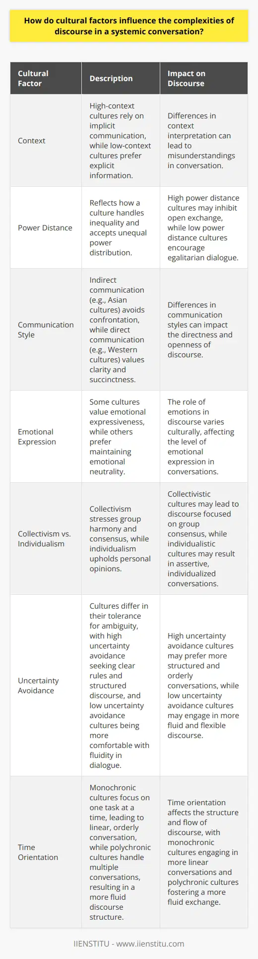 Understanding Cultural Factors in Discourse Cultural factors deeply influence discourse. Communication is more than just words. It embodies a wide range of shared beliefs, practices, and norms. These shape discourse within a systemic conversation. Definitions Matter Firstly, what is systemic conversation? It refers to dialogue entrenched in a system, such as societal or organizational frameworks. Here, participants often carry their cultural backgrounds into the conversation. Culture guides expectation . We expect others to conform to our communication norms. This expectation varies widely across cultures. Norms and Context Culture impacts how we understand context. High-context cultures rely on implicit communication. Low-context cultures prefer explicit information. This difference can create misunderstandings in conversation. Power Distance Power distance plays a crucial role. It reflects how a culture handles inequality. Higher power distance means accepting unequal power distribution. This belief shapes how individuals engage in discourse. - High power distance cultures may inhibit open exchange. - Low power distance cultures may encourage egalitarian dialogue. Indirect Versus Direct Communication styles also vary. Indirect communication often features in Asian cultures. This approach avoids confrontation. Direct communication, typical in Western cultures, values clarity and succinctness. Emotion in Discourse Emotions role in discourse varies culturally. Some cultures value emotional expressiveness. Others prefer maintaining emotional neutrality. Collectivism versus Individualism Collectivism stresses group harmony. It influences discourse towards group consensus. Individualism upholds personal opinions. This can lead to assertive, individualized conversation. Uncertainty Avoidance Cultures differ in their tolerance for ambiguity. High uncertainty avoidance seeks clear rules and structured discourse. Low uncertainty avoidance cultures are more comfortable with fluidity in dialogue. Time Orientation Time orientation affects discourse. Monochronic cultures focus on one task at a time. This leads to linear, orderly conversation. Polychronic cultures handle multiple conversations. This results in a more fluid discourse structure. Conclusion Cultural factors set the stage for complex discourse. They shape our expectations, norms, and conversational style. Effective communicators must understand these cultural nuances to foster healthy systemic conversations.