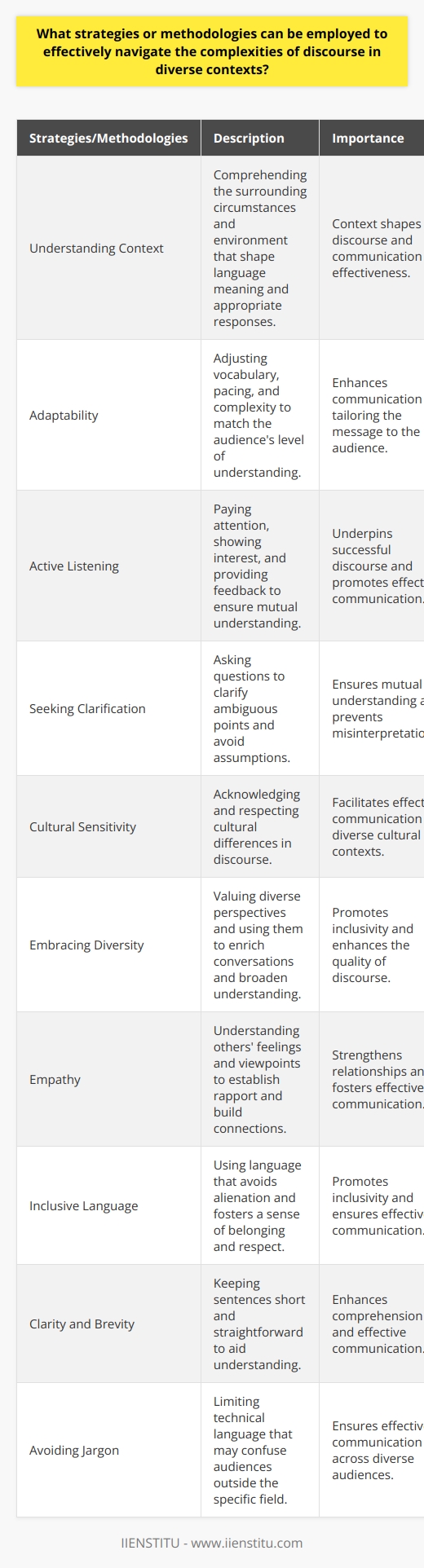 Understanding Context Effective discourse requires context understanding. Context shapes language meaning and appropriate responses. Adapt Language Use Adaptability enhances communication.  Adjust your vocabulary, pacing, and complexity to match the audience.  Active Listening Active listening underpins successful discourse. Pay attention, show interest, and provide feedback. Seek Clarification Dont assume understanding. Ask questions to clarify ambiguous points. Cultural Sensitivity Cultural diversity demands sensitivity. Acknowledge cultural differences and show respect in discourse. Embrace Diversity Value diverse perspectives. They enrich the conversation and widen understanding. Empathy Empathy builds connections. Understand others feelings and viewpoints to establish rapport. Use Inclusive Language Inclusive language avoids alienation. It fosters a sense of belonging and respect. Clarity and Brevity Clarity and brevity aid understanding. Keep sentences short and straightforward.  Avoid Jargon Limit technical language. It often confuses audiences outside your field. Analyze Your Audience Know your audience. Tailor your message to their values, beliefs, and understanding. Adjust Your Message Align your message with the audiences interests and knowledge level. Feedback Loops Feedback ensures message reception. Seek and provide feedback for iterative improvements. Reflect and Respond Consider the feedback received. Respond thoughtfully to ensure mutual understanding. Continual Learning Stay curious and informed. Understand discourse complexities through ongoing learning. Cross-disciplinary Knowledge Broaden your knowledge base. It helps navigate discourse spanning multiple fields. Conflict Resolution Strategies Conflict is inevitable. Manage it with strategies that promote understanding and consensus. Use Mediation Techniques Mediation reconciles differing viewpoints. Use these techniques to navigate through disagreements. Conclusion Diverse contexts require strategic discourse navigation. Understand context, adapt language, listen actively, and embrace cultural diversity. Empathize, be clear, analyze your audience, maintain feedback loops, and commit to continual learning. These strategies ensure effective communication across varied discourse landscapes.