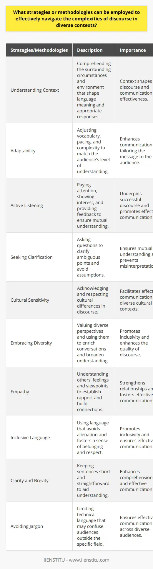 Understanding Context Effective discourse requires context understanding. Context shapes language meaning and appropriate responses. Adapt Language Use Adaptability enhances communication. Adjust your vocabulary, pacing, and complexity to match the audience. Active Listening Active listening underpins successful discourse. Pay attention, show interest, and provide feedback. Seek Clarification Dont assume understanding. Ask questions to clarify ambiguous points. Cultural Sensitivity Cultural diversity demands sensitivity. Acknowledge cultural differences and show respect in discourse. Embrace Diversity Value diverse perspectives. They enrich the conversation and widen understanding. Empathy Empathy builds connections. Understand others feelings and viewpoints to establish rapport. Use Inclusive Language Inclusive language avoids alienation. It fosters a sense of belonging and respect. Clarity and Brevity Clarity and brevity aid understanding. Keep sentences short and straightforward. Avoid Jargon Limit technical language. It often confuses audiences outside your field. Analyze Your Audience Know your audience. Tailor your message to their values, beliefs, and understanding. Adjust Your Message Align your message with the audiences interests and knowledge level. Feedback Loops Feedback ensures message reception. Seek and provide feedback for iterative improvements. Reflect and Respond Consider the feedback received. Respond thoughtfully to ensure mutual understanding. Continual Learning Stay curious and informed. Understand discourse complexities through ongoing learning. Cross-disciplinary Knowledge Broaden your knowledge base. It helps navigate discourse spanning multiple fields. Conflict Resolution Strategies Conflict is inevitable. Manage it with strategies that promote understanding and consensus. Use Mediation Techniques Mediation reconciles differing viewpoints. Use these techniques to navigate through disagreements. Conclusion Diverse contexts require strategic discourse navigation. Understand context, adapt language, listen actively, and embrace cultural diversity. Empathize, be clear, analyze your audience, maintain feedback loops, and commit to continual learning. These strategies ensure effective communication across varied discourse landscapes.