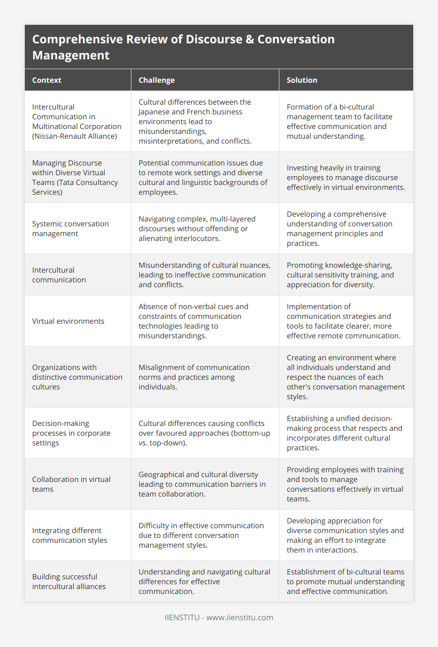 Intercultural Communication in Multinational Corporation (Nissan-Renault Alliance), Cultural differences between the Japanese and French business environments lead to misunderstandings, misinterpretations, and conflicts, Formation of a bi-cultural management team to facilitate effective communication and mutual understanding, Managing Discourse within Diverse Virtual Teams (Tata Consultancy Services), Potential communication issues due to remote work settings and diverse cultural and linguistic backgrounds of employees, Investing heavily in training employees to manage discourse effectively in virtual environments, Systemic conversation management, Navigating complex, multi-layered discourses without offending or alienating interlocutors, Developing a comprehensive understanding of conversation management principles and practices, Intercultural communication, Misunderstanding of cultural nuances, leading to ineffective communication and conflicts, Promoting knowledge-sharing, cultural sensitivity training, and appreciation for diversity, Virtual environments, Absence of non-verbal cues and constraints of communication technologies leading to misunderstandings, Implementation of communication strategies and tools to facilitate clearer, more effective remote communication, Organizations with distinctive communication cultures, Misalignment of communication norms and practices among individuals, Creating an environment where all individuals understand and respect the nuances of each other's conversation management styles, Decision-making processes in corporate settings, Cultural differences causing conflicts over favoured approaches (bottom-up vs top-down), Establishing a unified decision-making process that respects and incorporates different cultural practices, Collaboration in virtual teams, Geographical and cultural diversity leading to communication barriers in team collaboration, Providing employees with training and tools to manage conversations effectively in virtual teams, Integrating different communication styles, Difficulty in effective communication due to different conversation management styles, Developing appreciation for diverse communication styles and making an effort to integrate them in interactions, Building successful intercultural alliances, Understanding and navigating cultural differences for effective communication, Establishment of bi-cultural teams to promote mutual understanding and effective communication