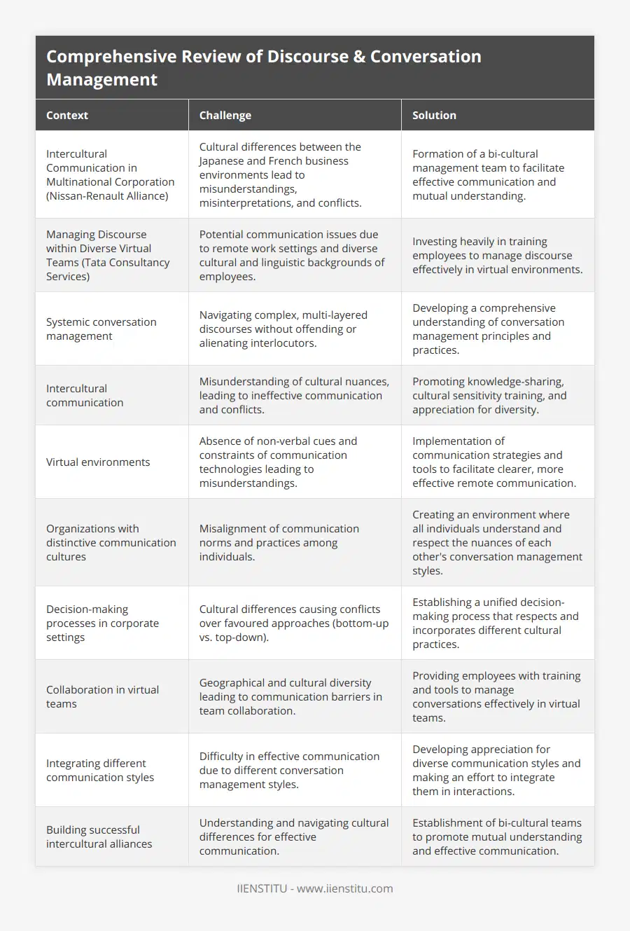 Intercultural Communication in Multinational Corporation (Nissan-Renault Alliance), Cultural differences between the Japanese and French business environments lead to misunderstandings, misinterpretations, and conflicts, Formation of a bi-cultural management team to facilitate effective communication and mutual understanding, Managing Discourse within Diverse Virtual Teams (Tata Consultancy Services), Potential communication issues due to remote work settings and diverse cultural and linguistic backgrounds of employees, Investing heavily in training employees to manage discourse effectively in virtual environments, Systemic conversation management, Navigating complex, multi-layered discourses without offending or alienating interlocutors, Developing a comprehensive understanding of conversation management principles and practices, Intercultural communication, Misunderstanding of cultural nuances, leading to ineffective communication and conflicts, Promoting knowledge-sharing, cultural sensitivity training, and appreciation for diversity, Virtual environments, Absence of non-verbal cues and constraints of communication technologies leading to misunderstandings, Implementation of communication strategies and tools to facilitate clearer, more effective remote communication, Organizations with distinctive communication cultures, Misalignment of communication norms and practices among individuals, Creating an environment where all individuals understand and respect the nuances of each other's conversation management styles, Decision-making processes in corporate settings, Cultural differences causing conflicts over favoured approaches (bottom-up vs top-down), Establishing a unified decision-making process that respects and incorporates different cultural practices, Collaboration in virtual teams, Geographical and cultural diversity leading to communication barriers in team collaboration, Providing employees with training and tools to manage conversations effectively in virtual teams, Integrating different communication styles, Difficulty in effective communication due to different conversation management styles, Developing appreciation for diverse communication styles and making an effort to integrate them in interactions, Building successful intercultural alliances, Understanding and navigating cultural differences for effective communication, Establishment of bi-cultural teams to promote mutual understanding and effective communication