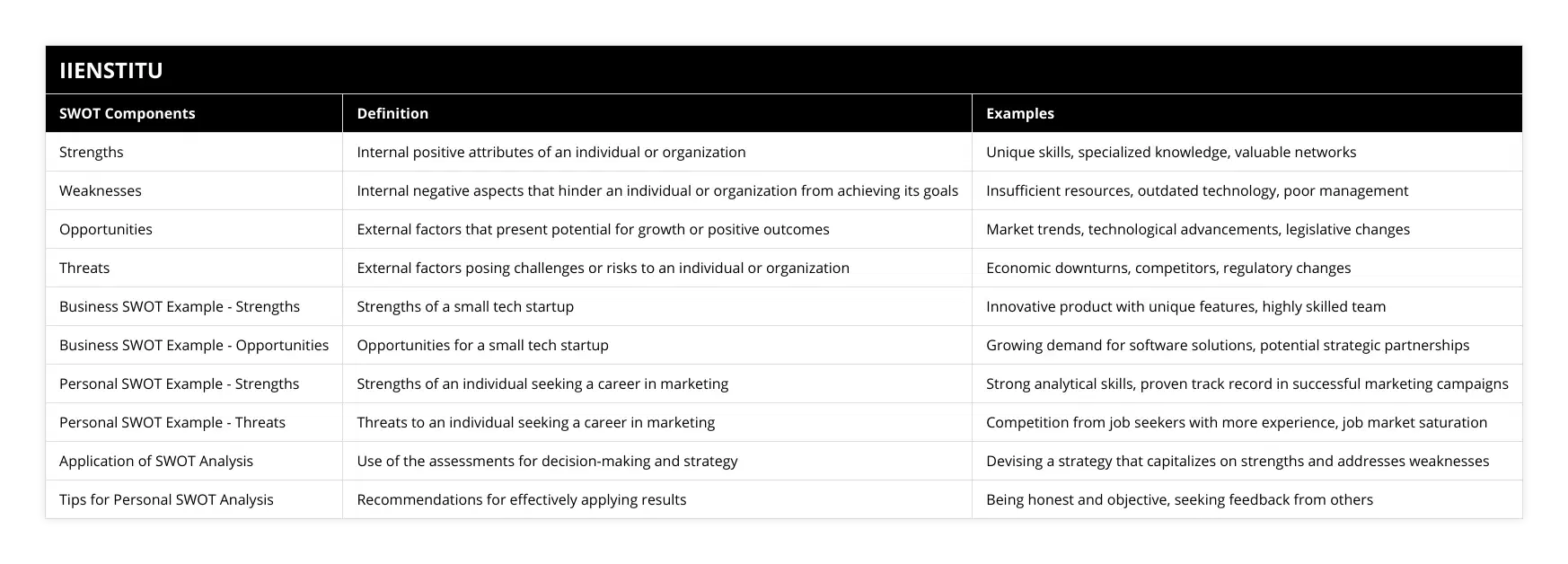 Strengths, Internal positive attributes of an individual or organization, Unique skills, specialized knowledge, valuable networks, Weaknesses, Internal negative aspects that hinder an individual or organization from achieving its goals, Insufficient resources, outdated technology, poor management, Opportunities, External factors that present potential for growth or positive outcomes, Market trends, technological advancements, legislative changes, Threats, External factors posing challenges or risks to an individual or organization, Economic downturns, competitors, regulatory changes, Business SWOT Example - Strengths, Strengths of a small tech startup, Innovative product with unique features, highly skilled team, Business SWOT Example - Opportunities, Opportunities for a small tech startup, Growing demand for software solutions, potential strategic partnerships, Personal SWOT Example - Strengths, Strengths of an individual seeking a career in marketing, Strong analytical skills, proven track record in successful marketing campaigns, Personal SWOT Example - Threats, Threats to an individual seeking a career in marketing, Competition from job seekers with more experience, job market saturation, Application of SWOT Analysis, Use of the assessments for decision-making and strategy, Devising a strategy that capitalizes on strengths and addresses weaknesses, Tips for Personal SWOT Analysis, Recommendations for effectively applying results, Being honest and objective, seeking feedback from others