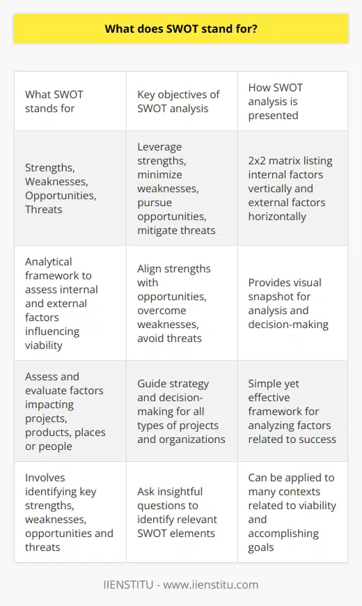 Here is some detailed content on SWOT analysis:SWOT stands for Strengths, Weaknesses, Opportunities, and Threats. It is an analytical framework used to assess and evaluate the internal and external factors that influence the viability of a project, product, place or person. Conducting a SWOT analysis involves identifying the key internal strengths and weaknesses, as well as the external opportunities and threats faced. Strengths and weaknesses are internal factors inherent to the entity being analyzed. Opportunities and threats on the other hand are external factors that the entity operates within. The key objectives of performing a SWOT analysis are:- To leverage strengths: Using existing strengths can be a powerful way to accomplish goals and objectives. Strengths should be maintained, built upon and leveraged.- To minimize weaknesses: Identifying weaknesses reveals areas requiring improvement. Steps can then be taken to overcome or minimize the weaknesses.- To pursue opportunities: Opportunities refer to favorable external factors that can be capitalized on. Organizations want to prioritize pursuing opportunities that align with internal strengths.- To mitigate threats: Threats refer to external factors that may jeopardize future success. Defensive strategies can be developed to reduce exposure and protect against threats.SWOT analysis is commonly presented and discussed in a 2x2 matrix form, listing internal factors vertically and external factors horizontally. This provides a visual snapshot and allows analysis of how strengths can capitalize on opportunities, while overcoming weaknesses and avoiding threats.SWOT analysis is a simple yet effective framework for analyzing factors impacting viability and success. It can be applied to guide strategy and decision-making for all types of projects and organizations. The key is to ask insightful questions to identify relevant strengths, weaknesses, opportunities and threats.